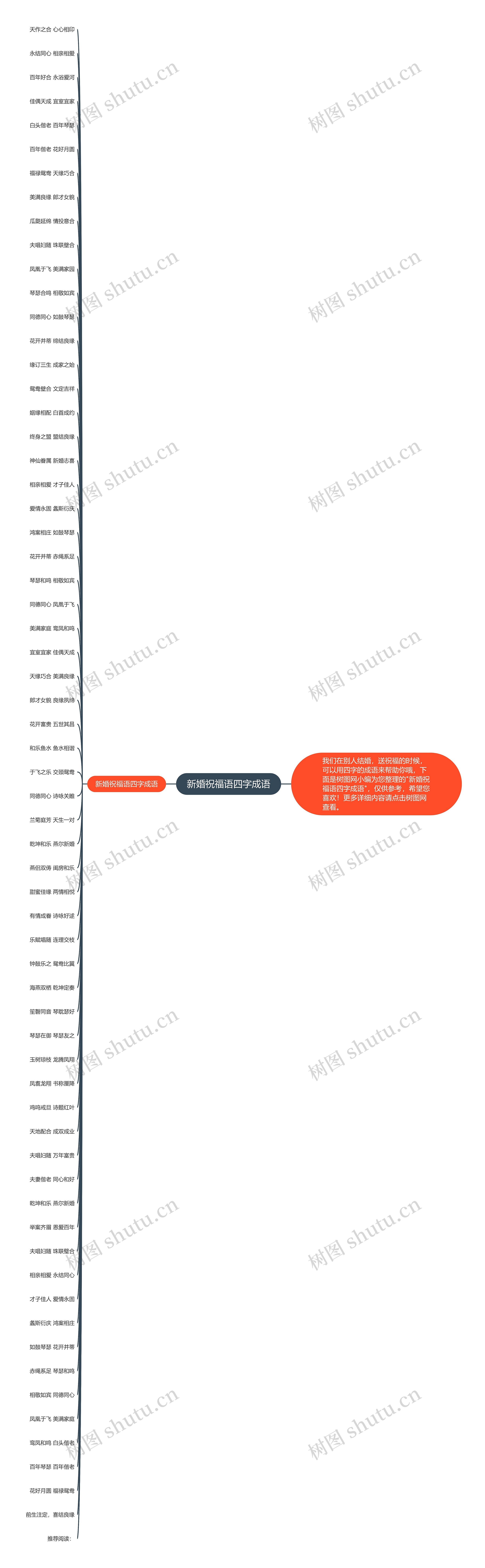 新婚祝福语四字成语思维导图