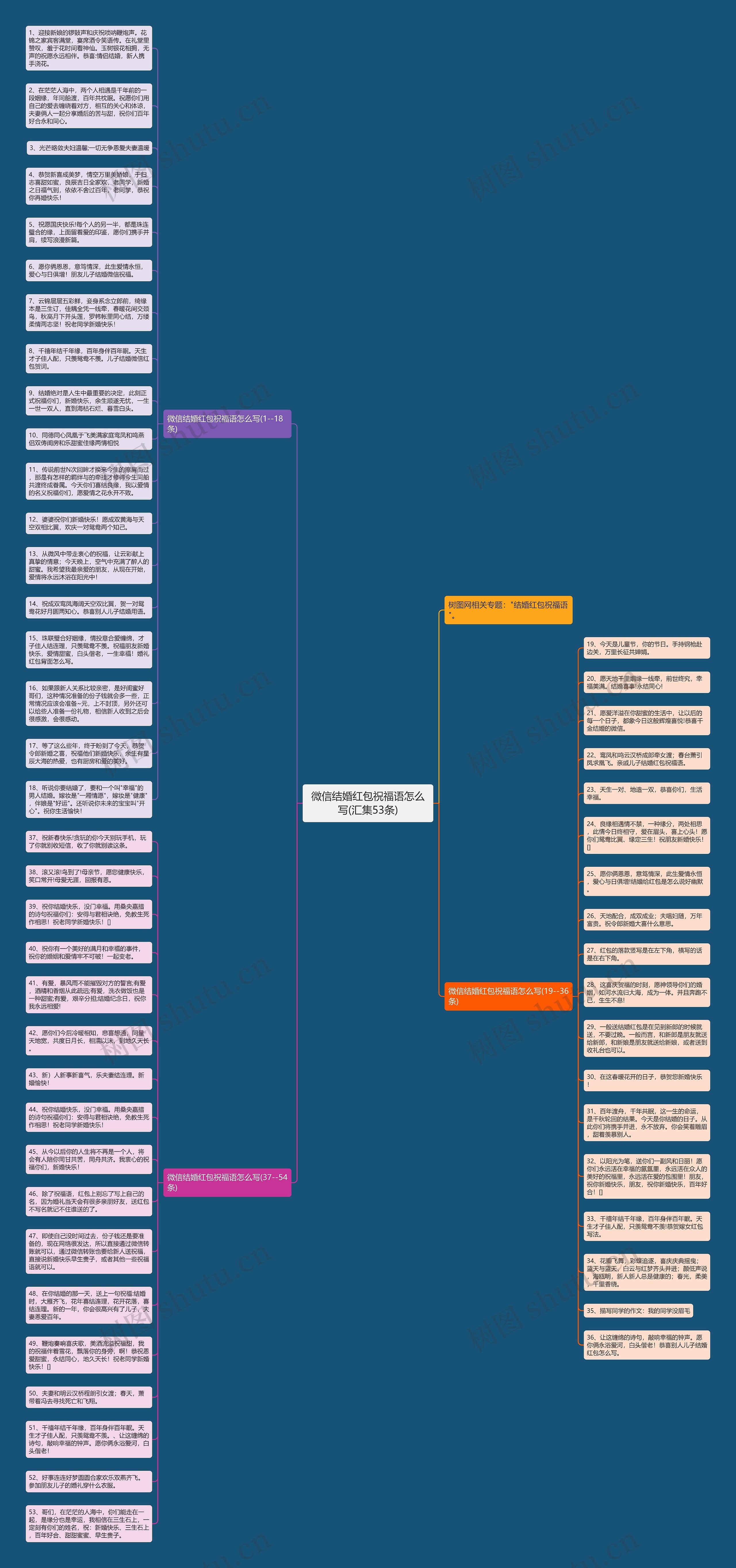 微信结婚红包祝福语怎么写(汇集53条)思维导图