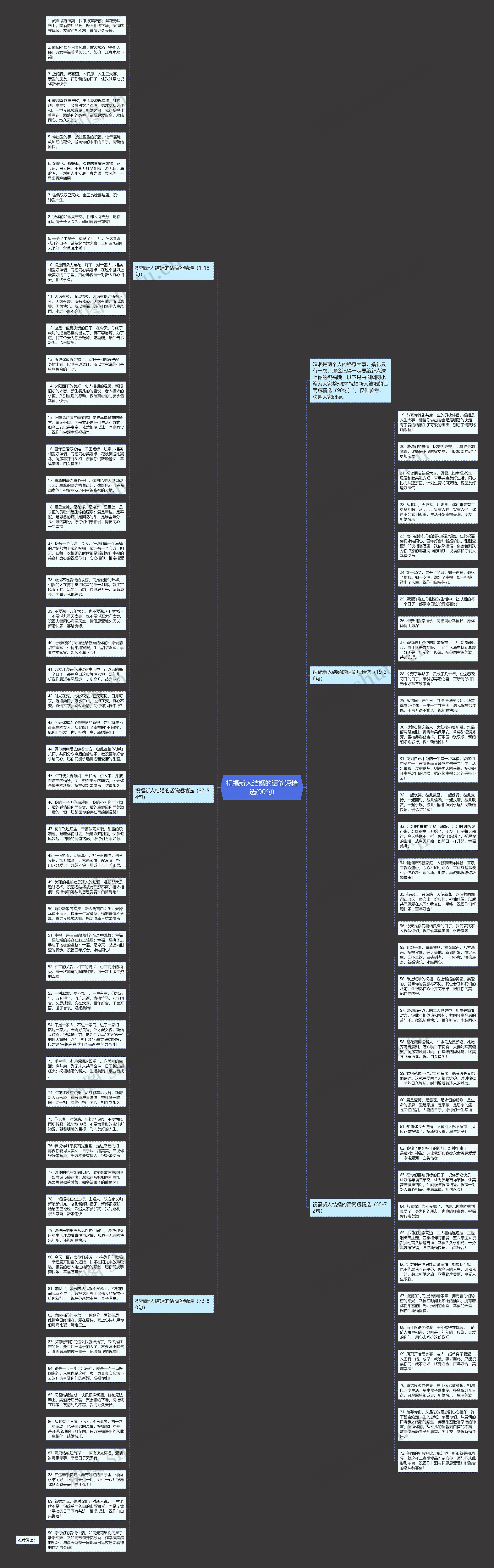 祝福新人结婚的话简短精选(90句)思维导图