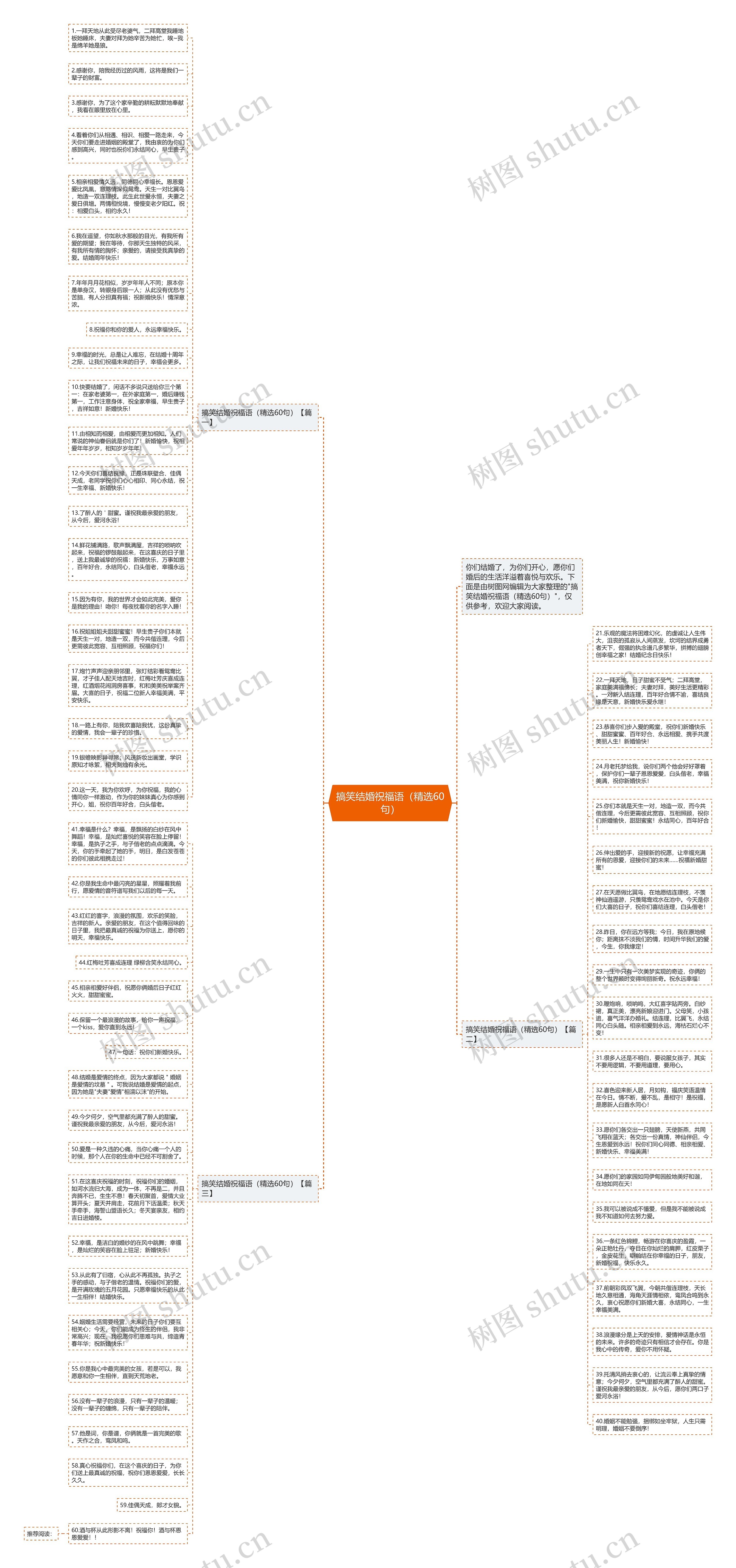 搞笑结婚祝福语（精选60句）思维导图