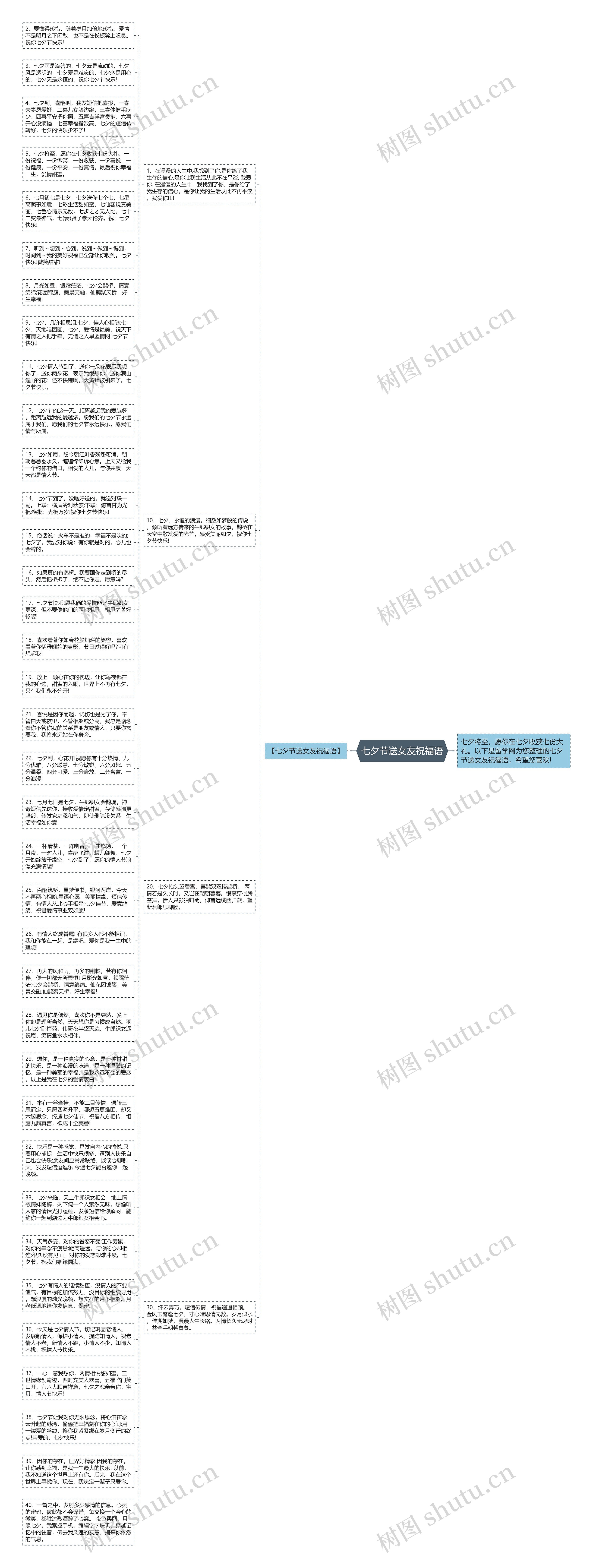 七夕节送女友祝福语思维导图