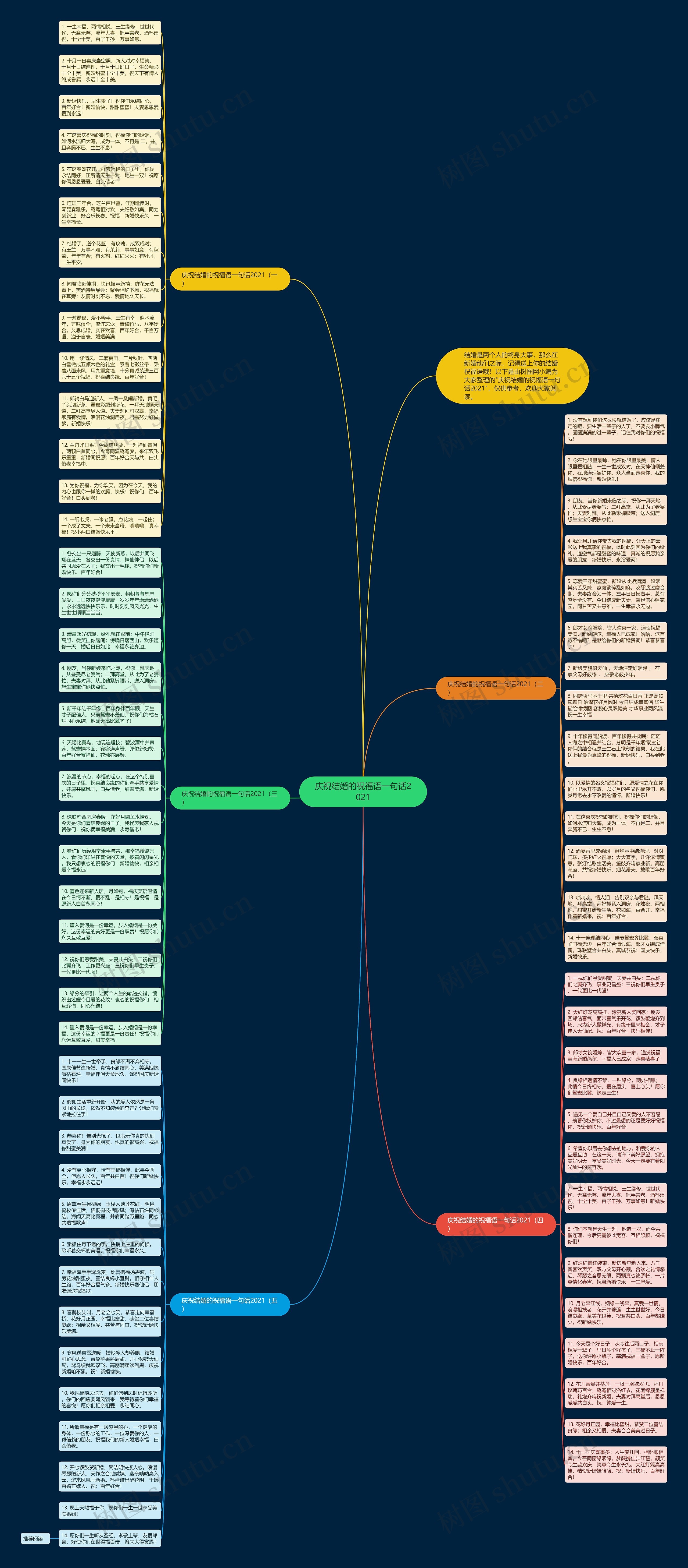 庆祝结婚的祝福语一句话2021思维导图