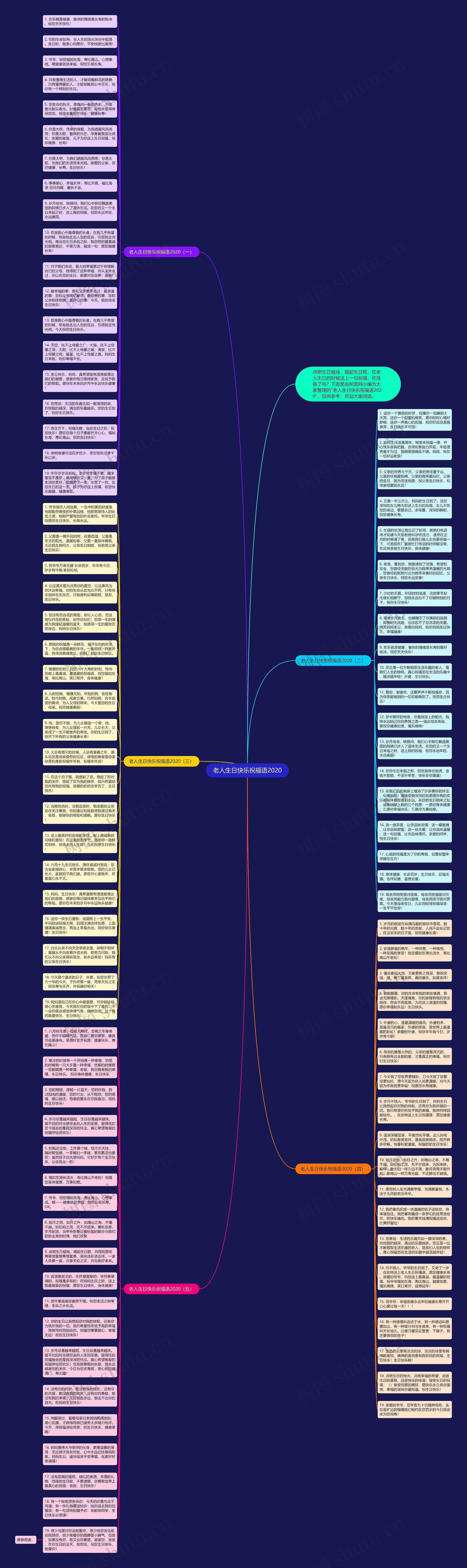 老人生日快乐祝福语2020思维导图