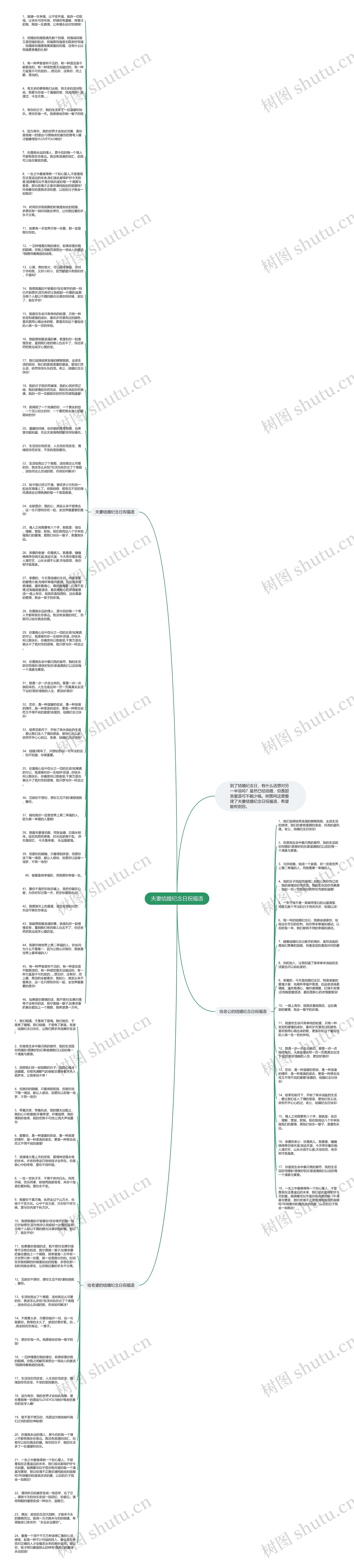夫妻结婚纪念日祝福语思维导图