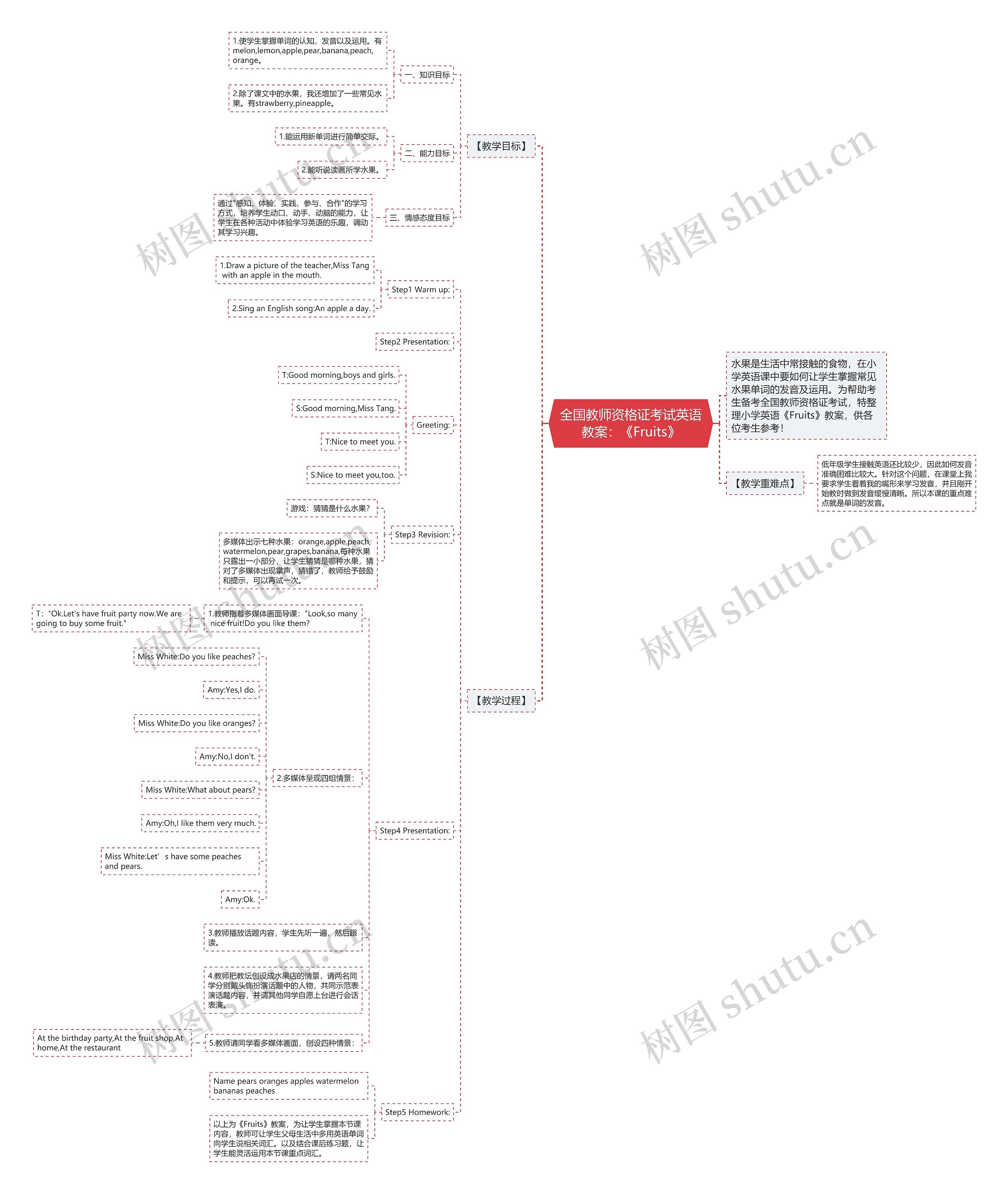全国教师资格证考试英语教案：《Fruits》思维导图
