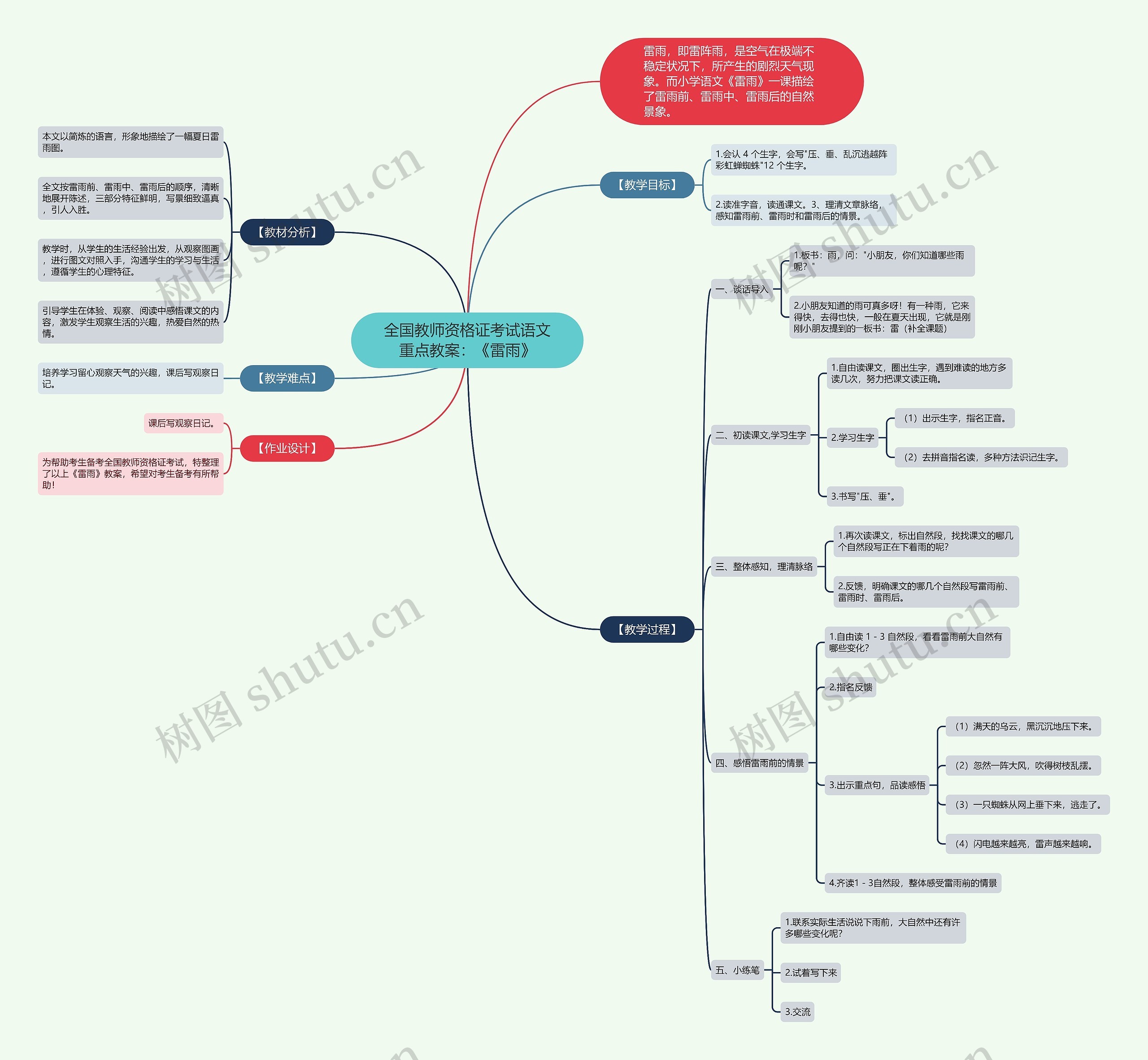 全国教师资格证考试语文重点教案：《雷雨》思维导图