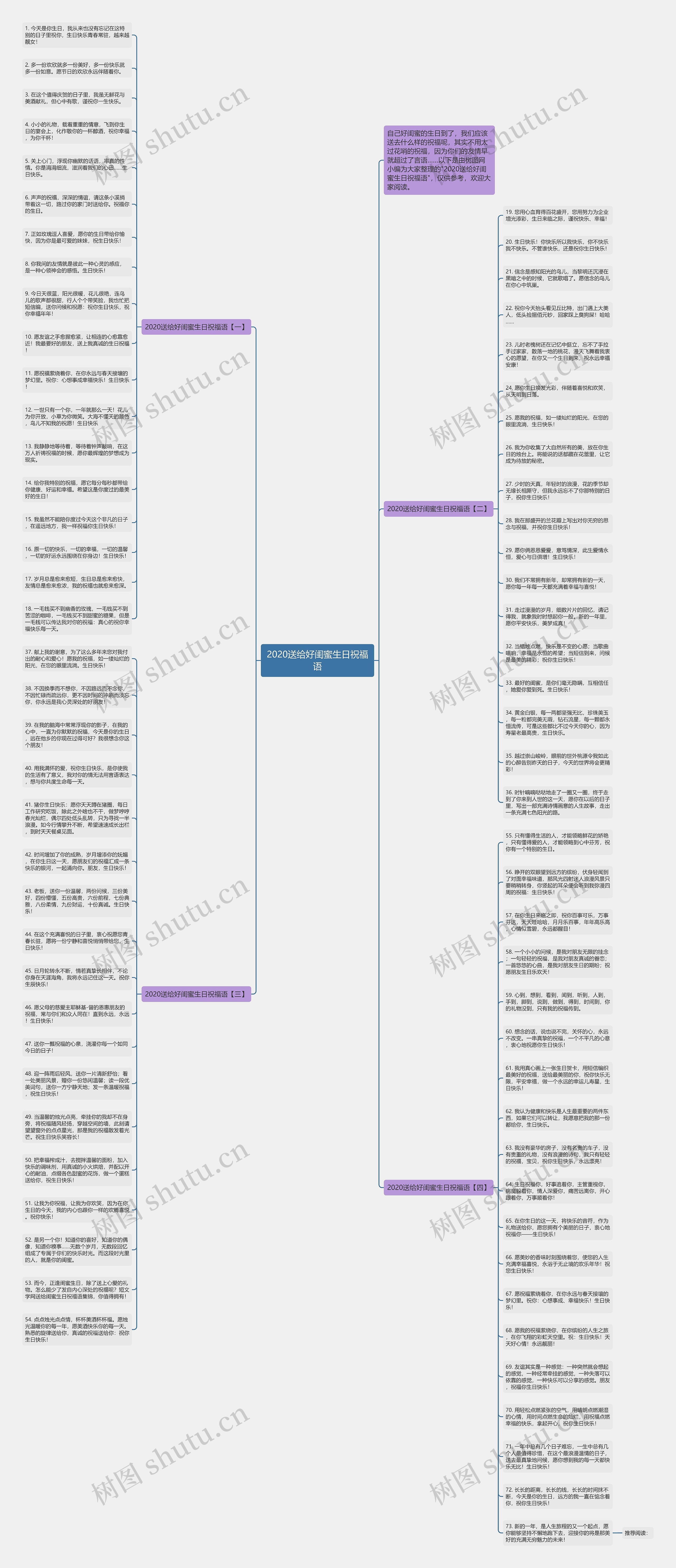 2020送给好闺蜜生日祝福语思维导图
