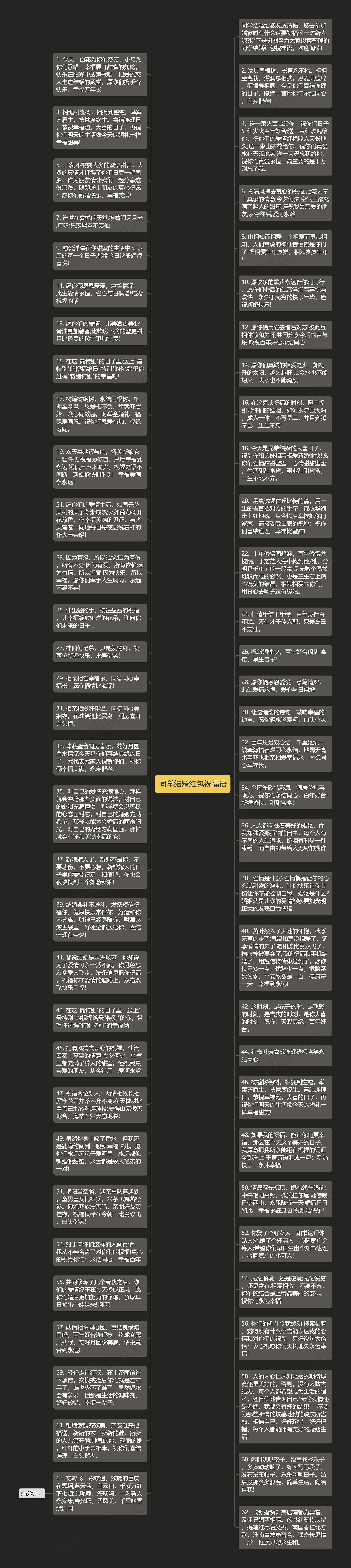 同学结婚红包祝福语思维导图