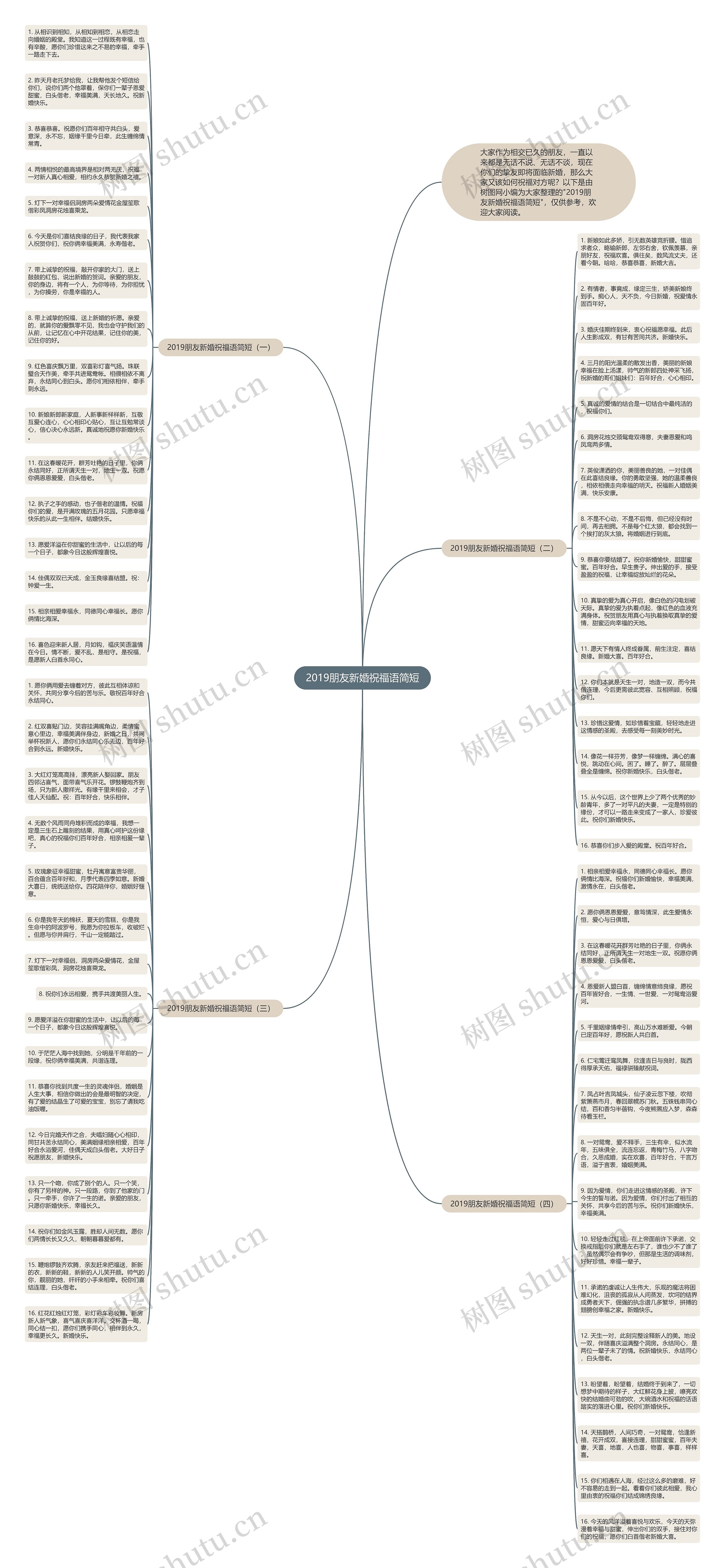 2019朋友新婚祝福语简短思维导图