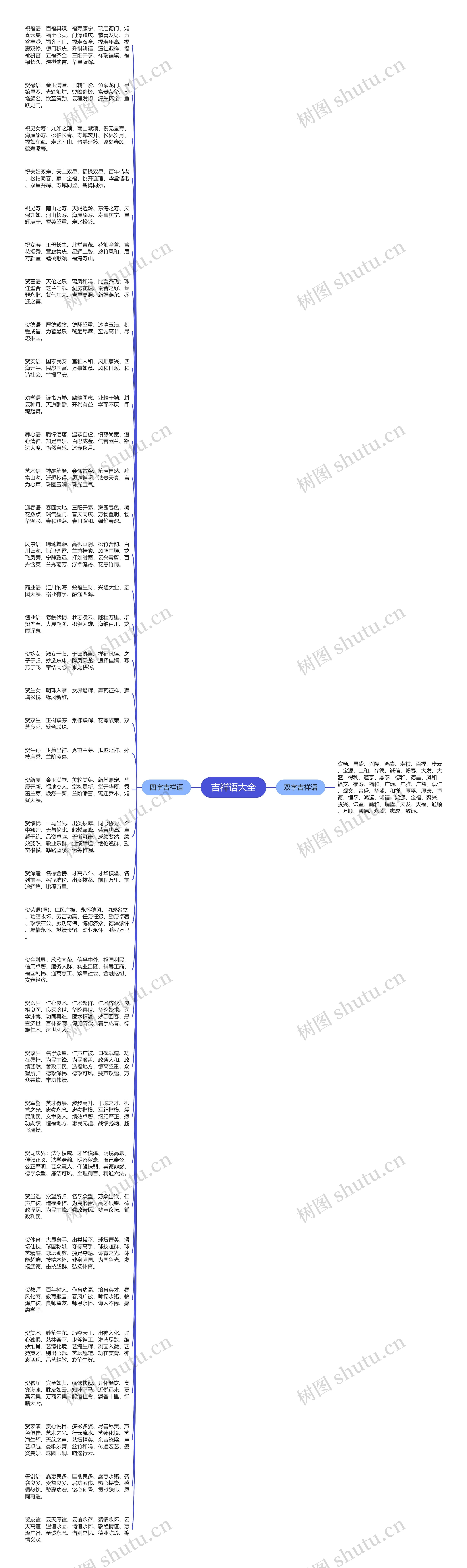 吉祥语大全思维导图
