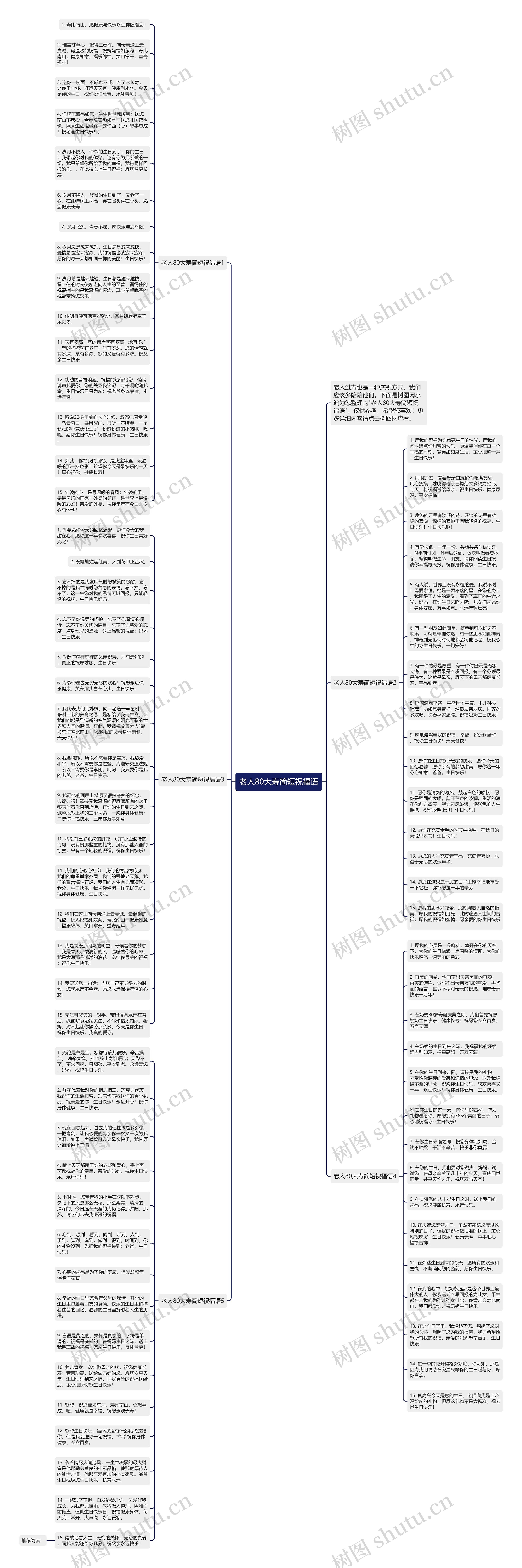 老人80大寿简短祝福语思维导图