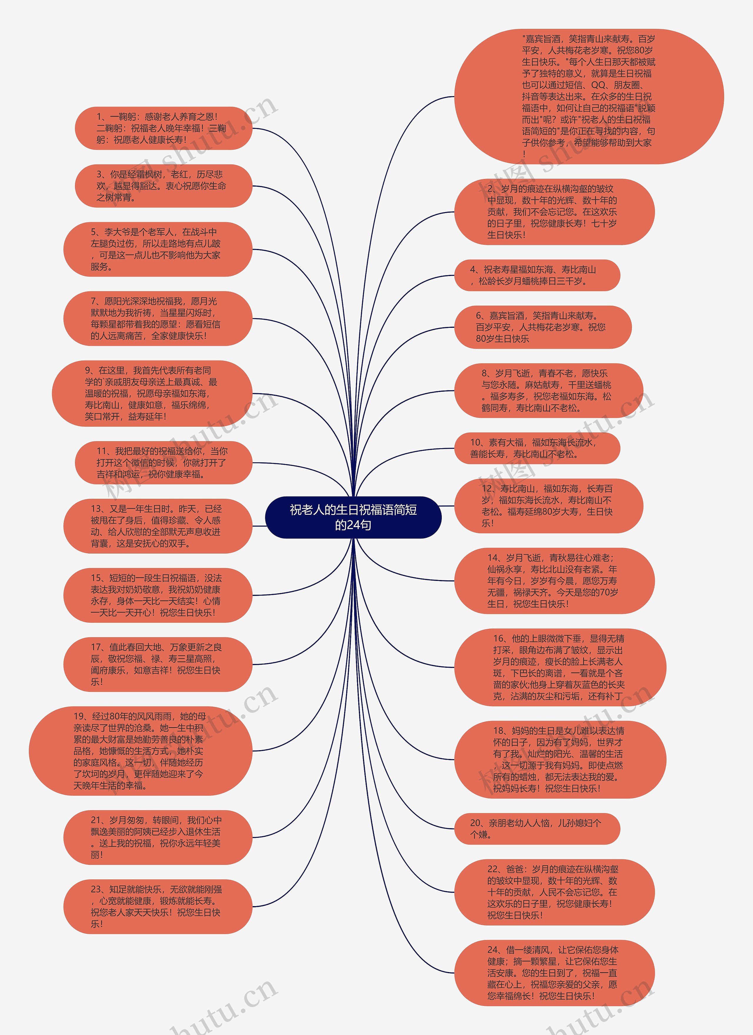 祝老人的生日祝福语简短的24句思维导图