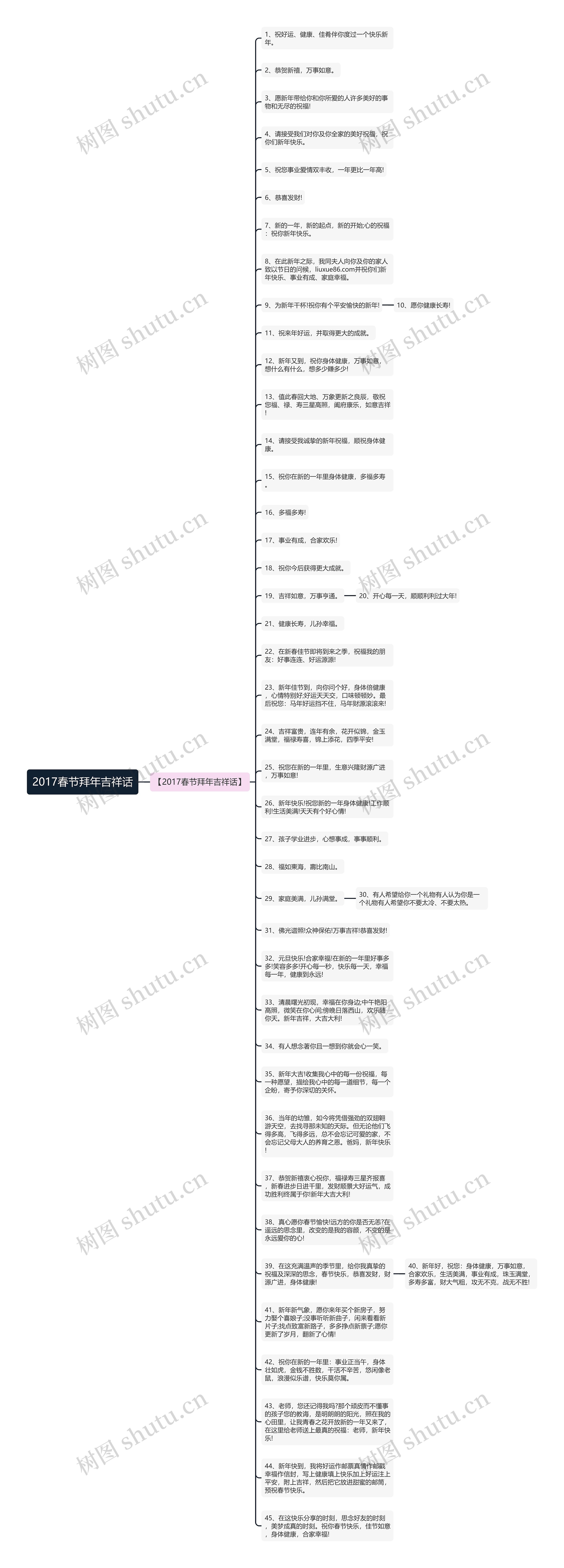 2017春节拜年吉祥话思维导图