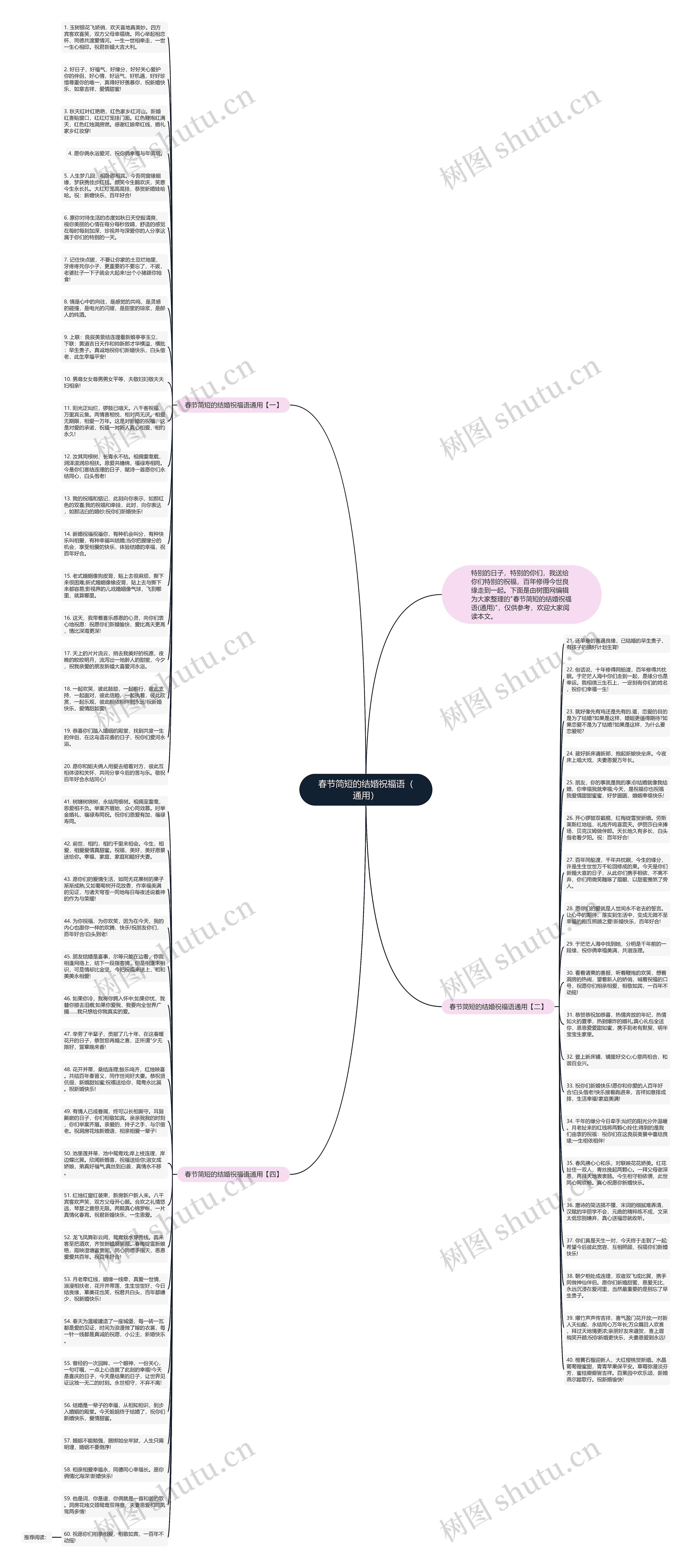 春节简短的结婚祝福语（通用）思维导图