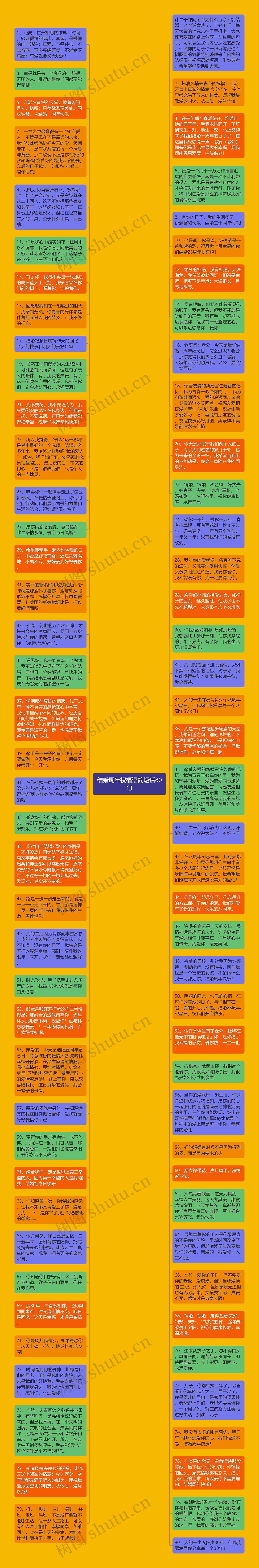 结婚周年祝福语简短话80句思维导图