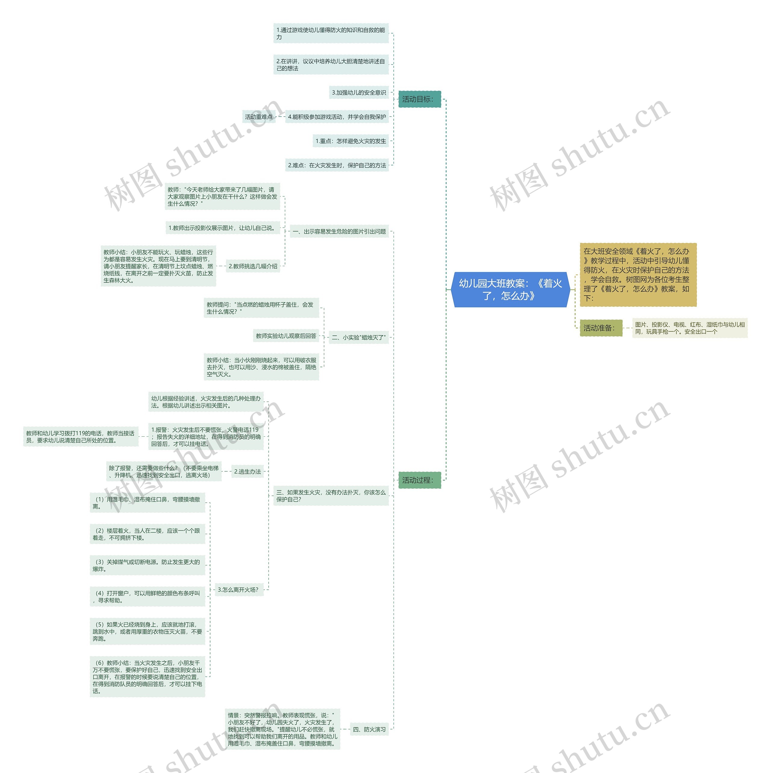 幼儿园大班教案：《着火了，怎么办》思维导图