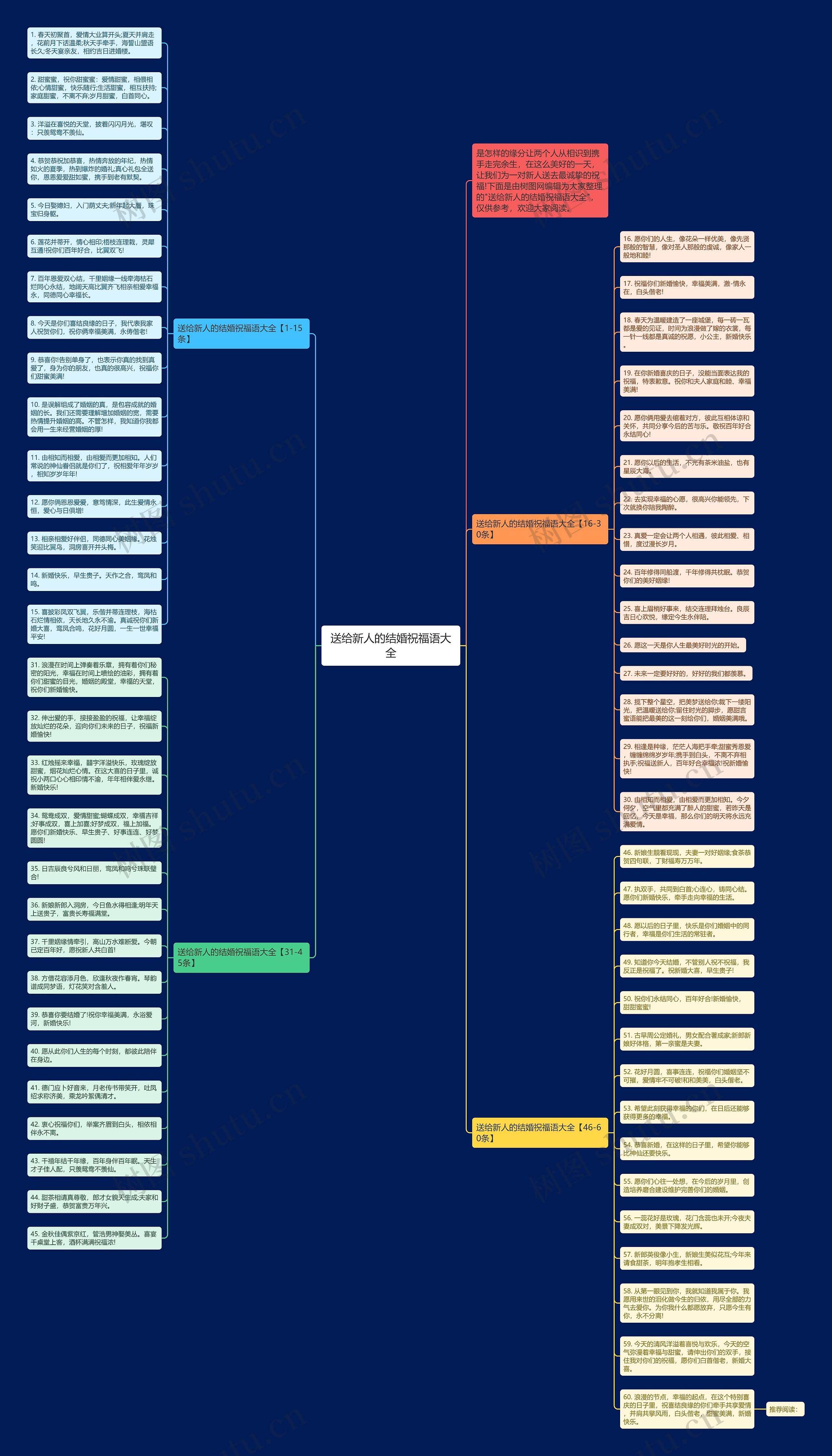 送给新人的结婚祝福语大全思维导图