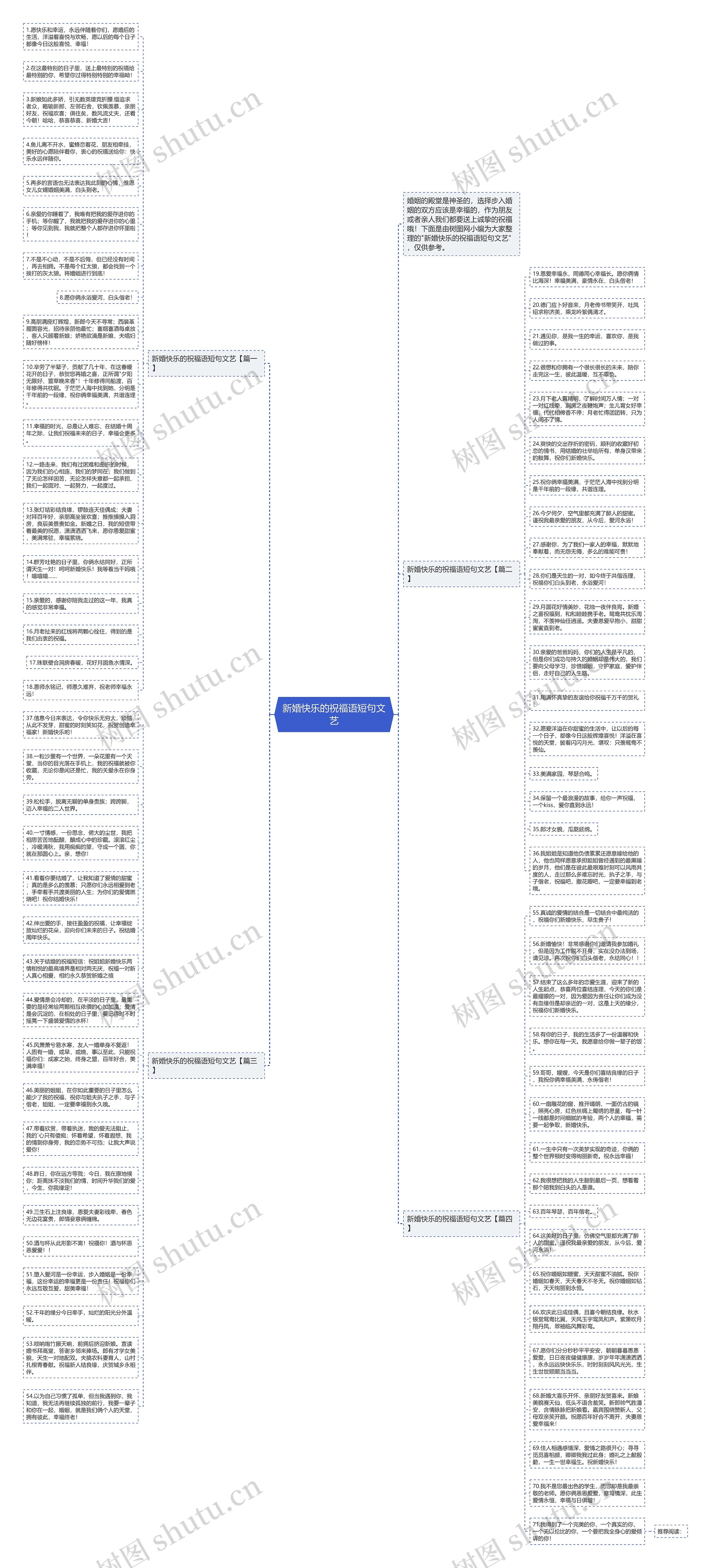 新婚快乐的祝福语短句文艺思维导图