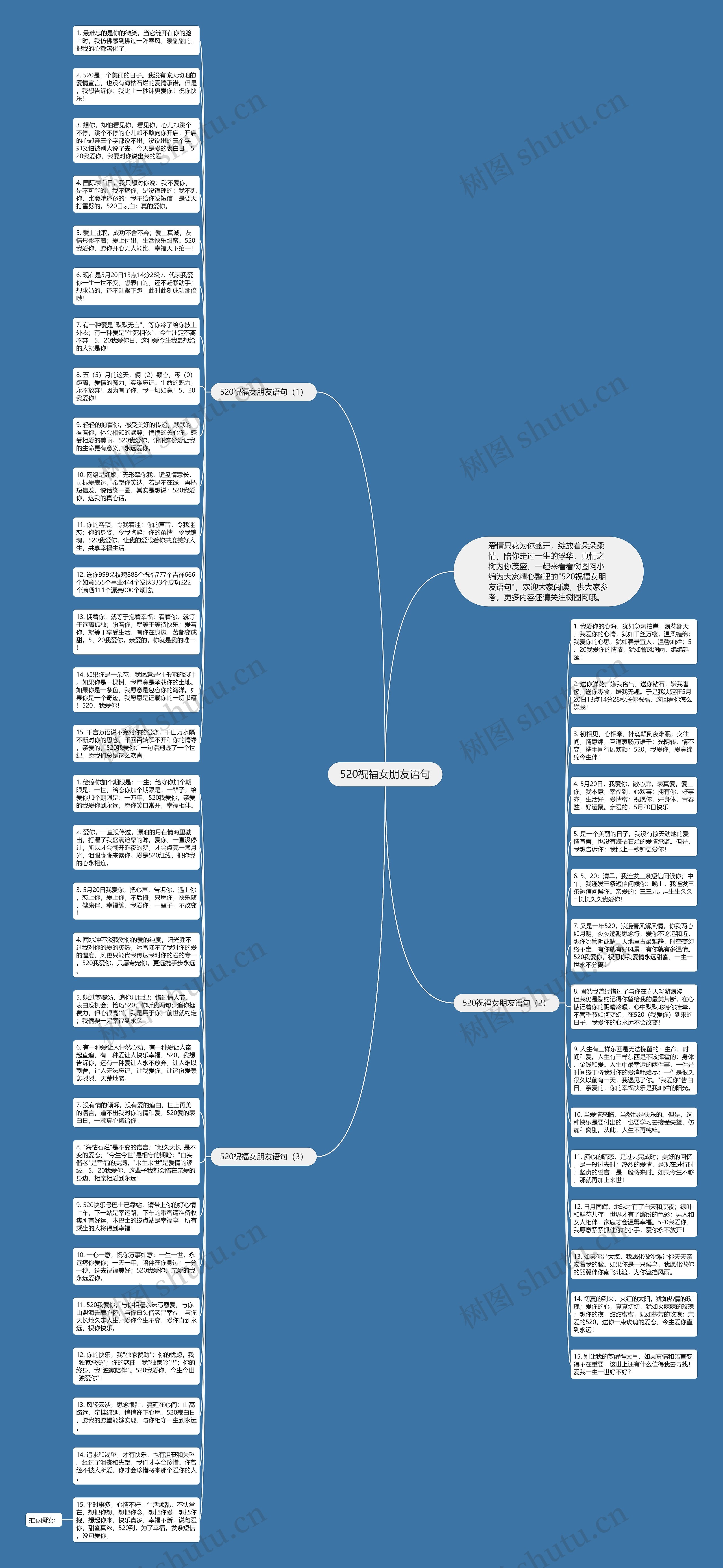 520祝福女朋友语句思维导图