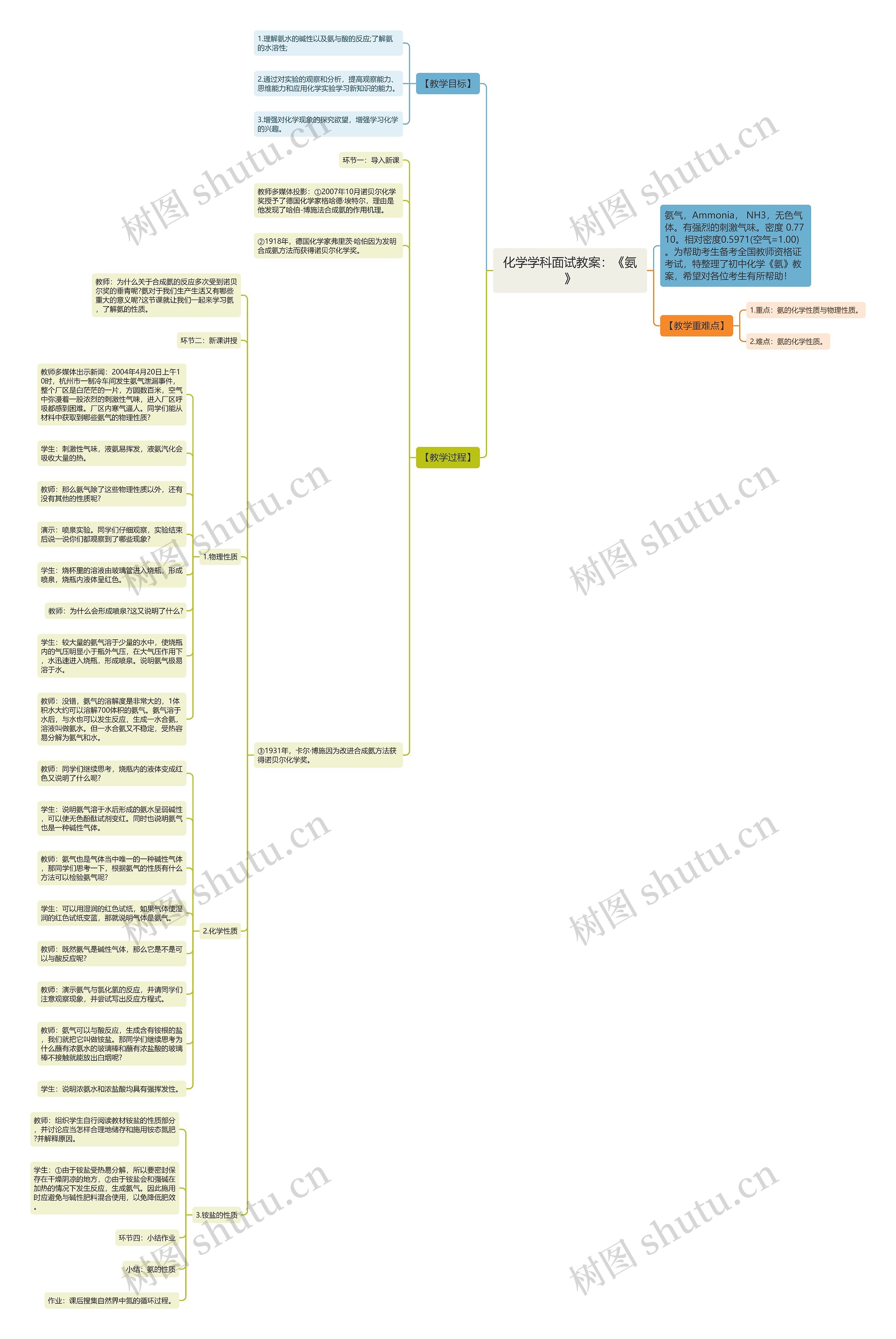 化学学科面试教案：《氨》思维导图