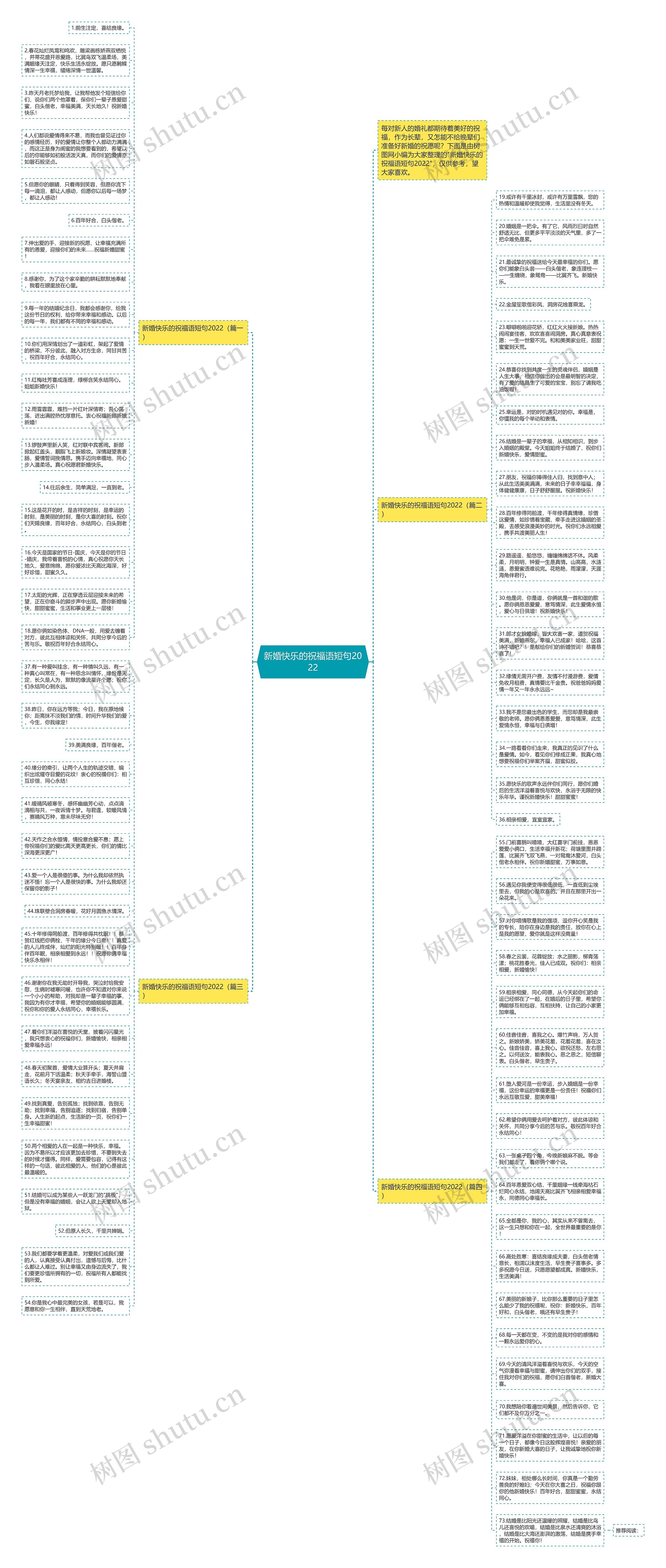 新婚快乐的祝福语短句2022思维导图