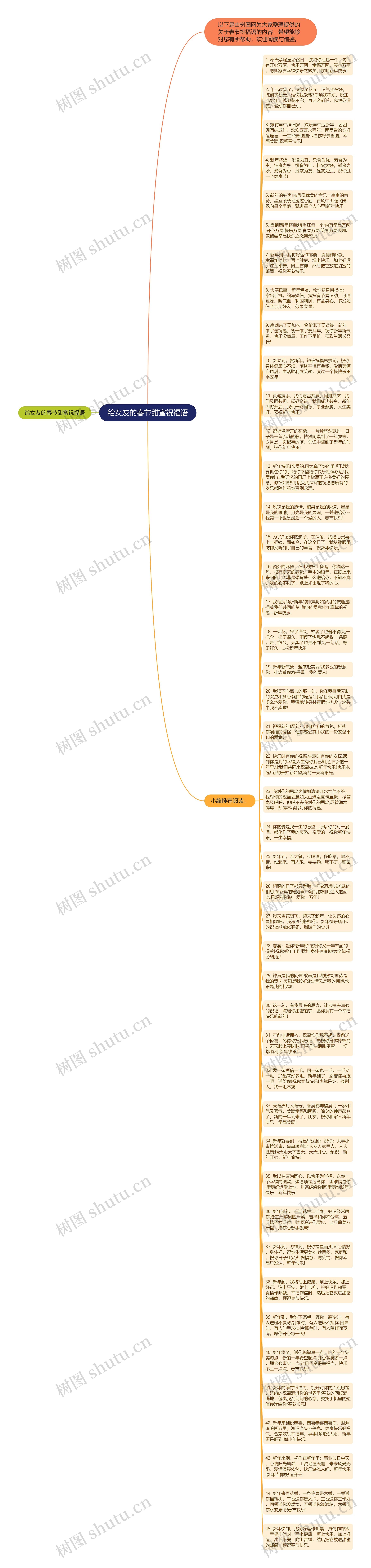 给女友的春节甜蜜祝福语思维导图