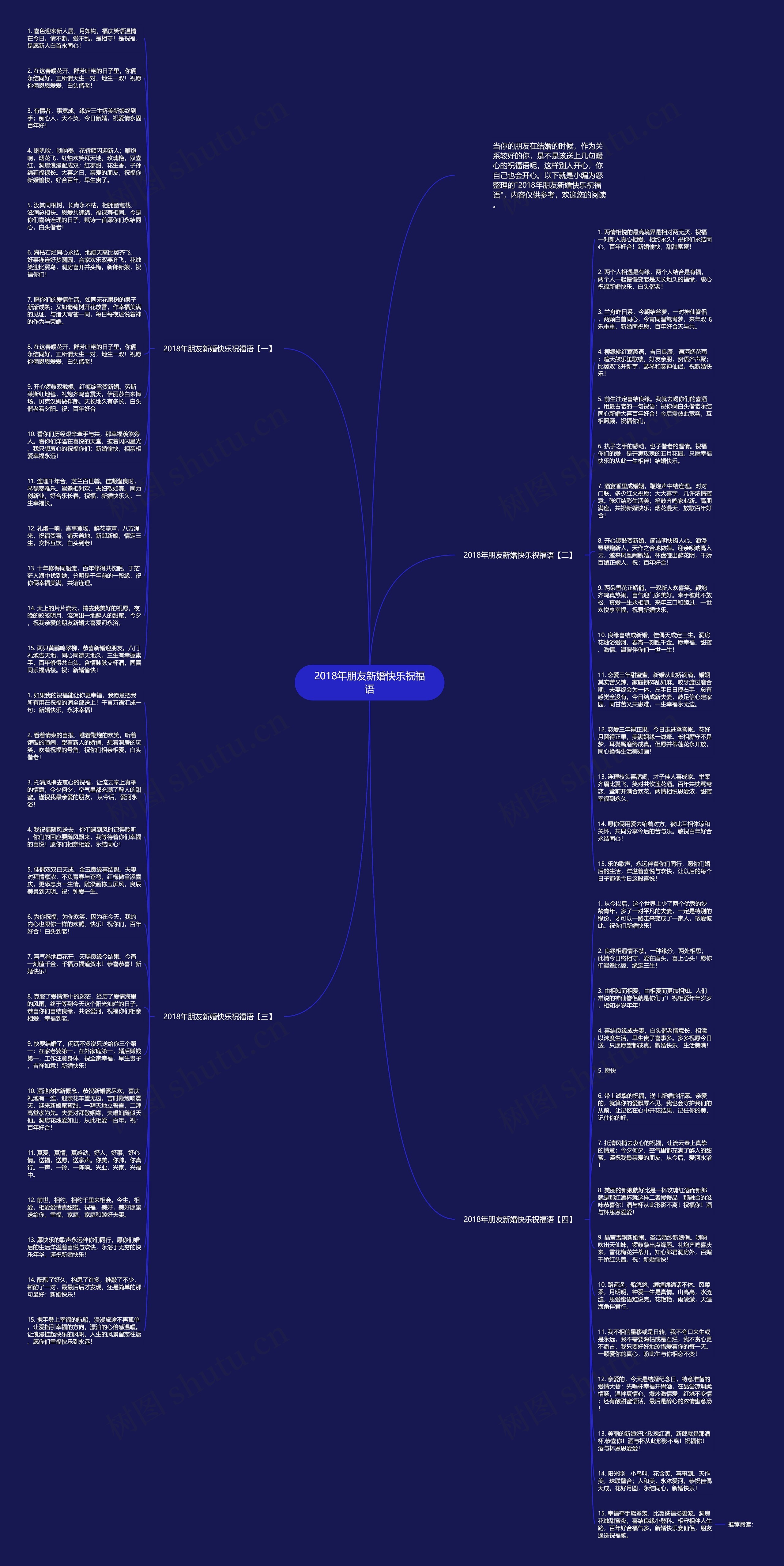 2018年朋友新婚快乐祝福语思维导图