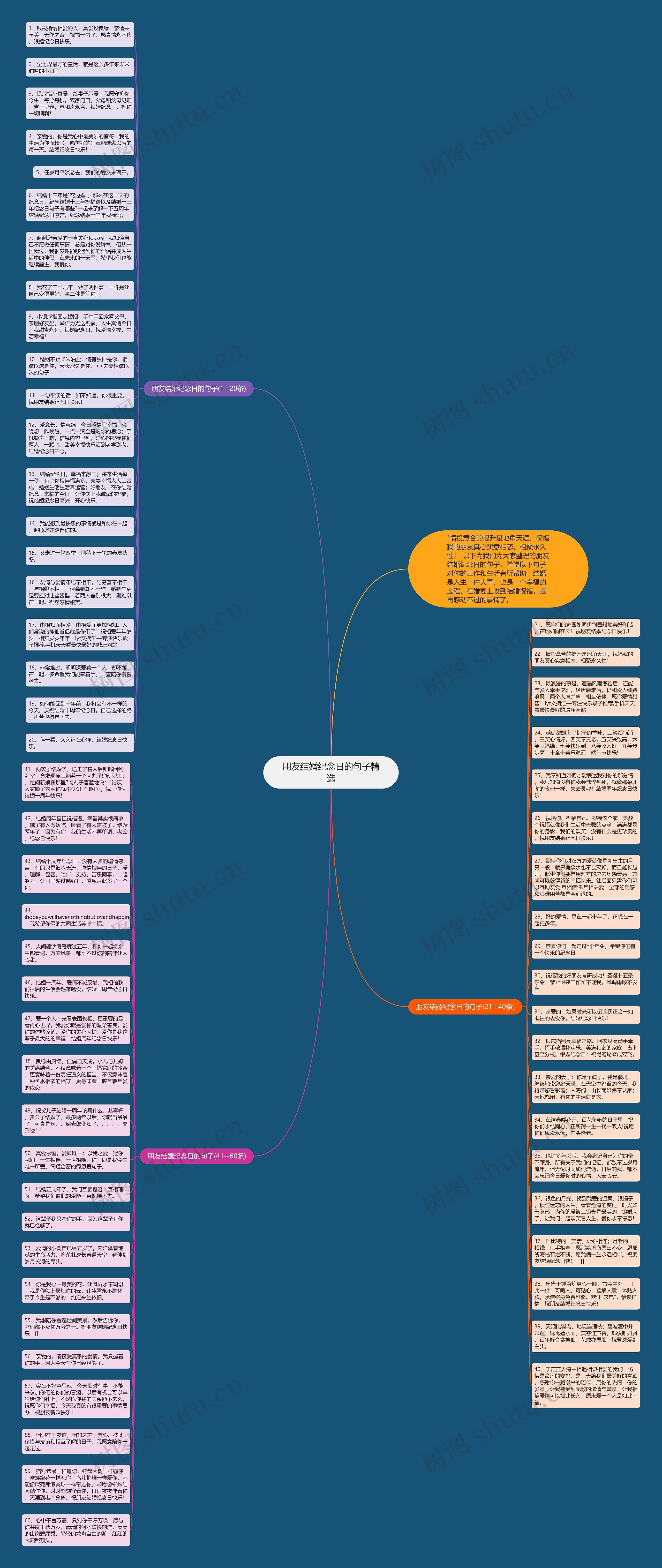 朋友结婚纪念日的句子精选思维导图