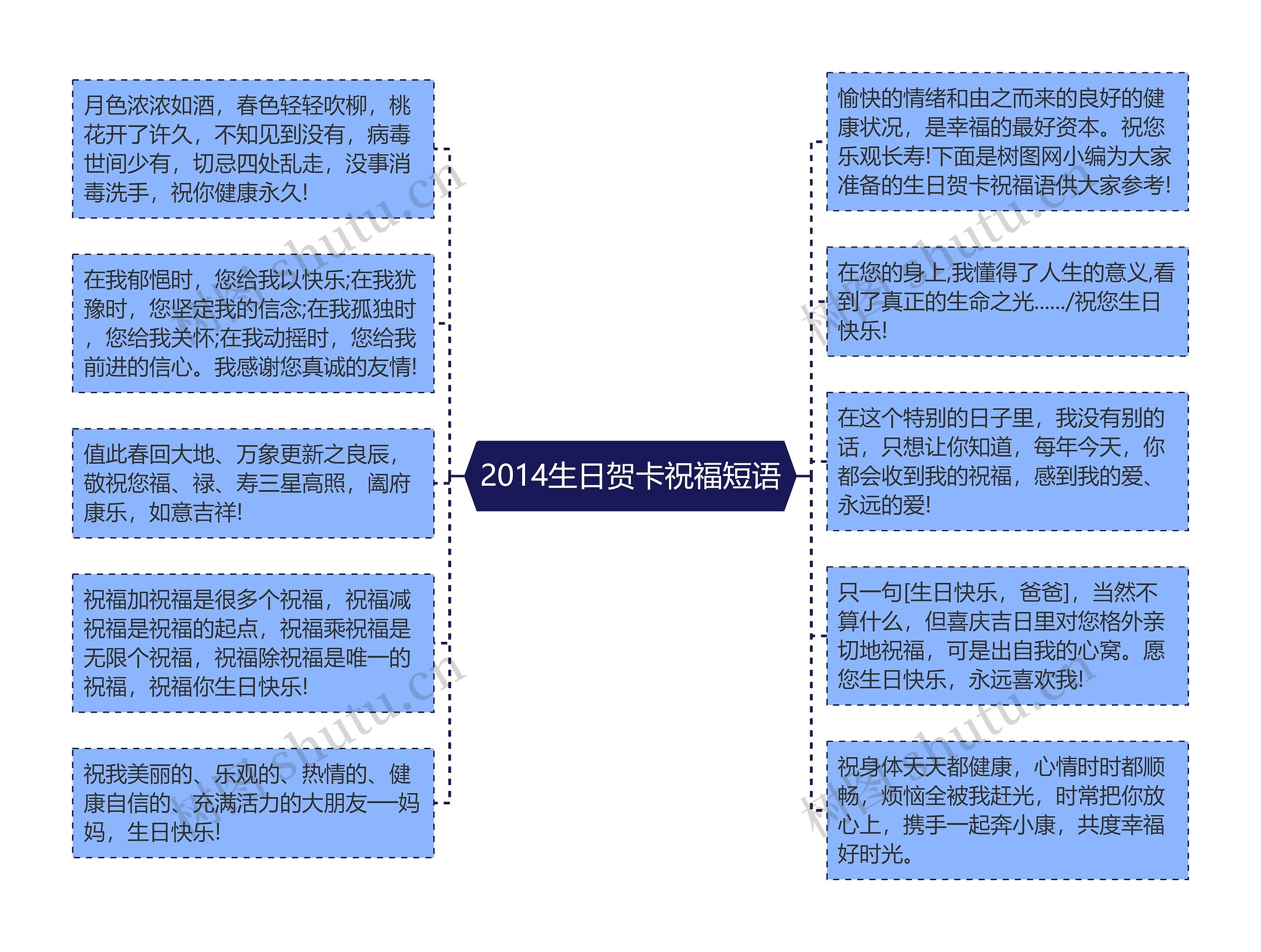 2014生日贺卡祝福短语思维导图