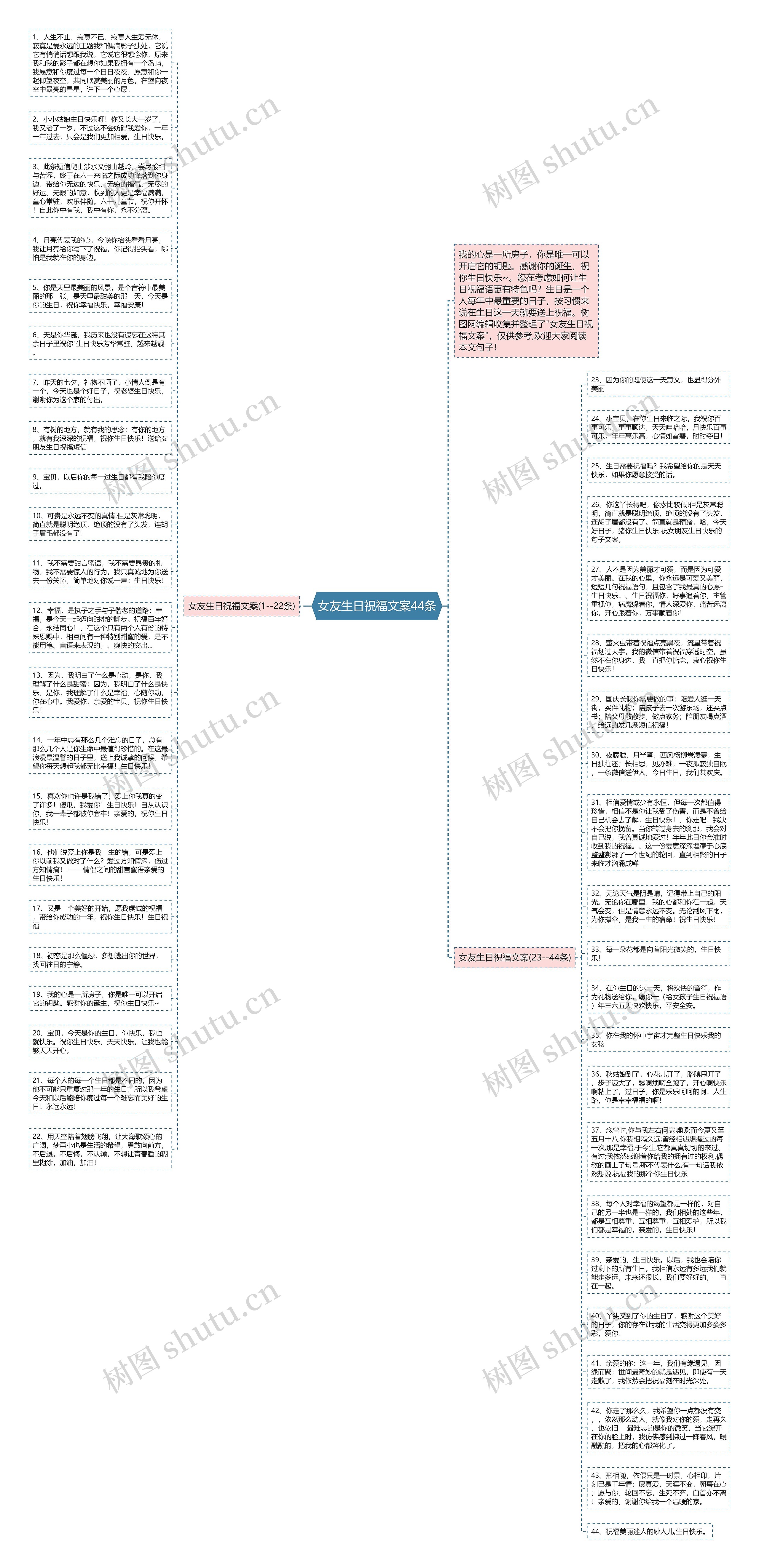 女友生日祝福文案44条思维导图