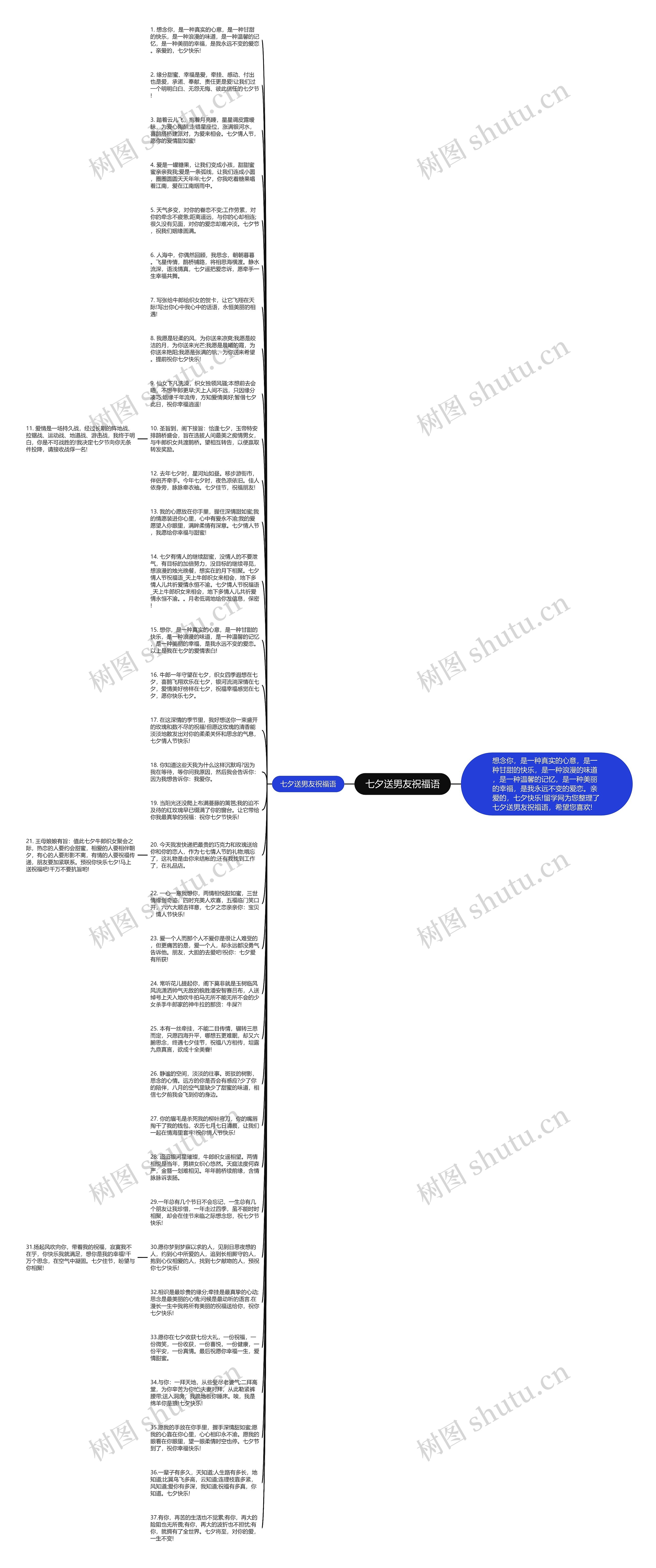 七夕送男友祝福语思维导图