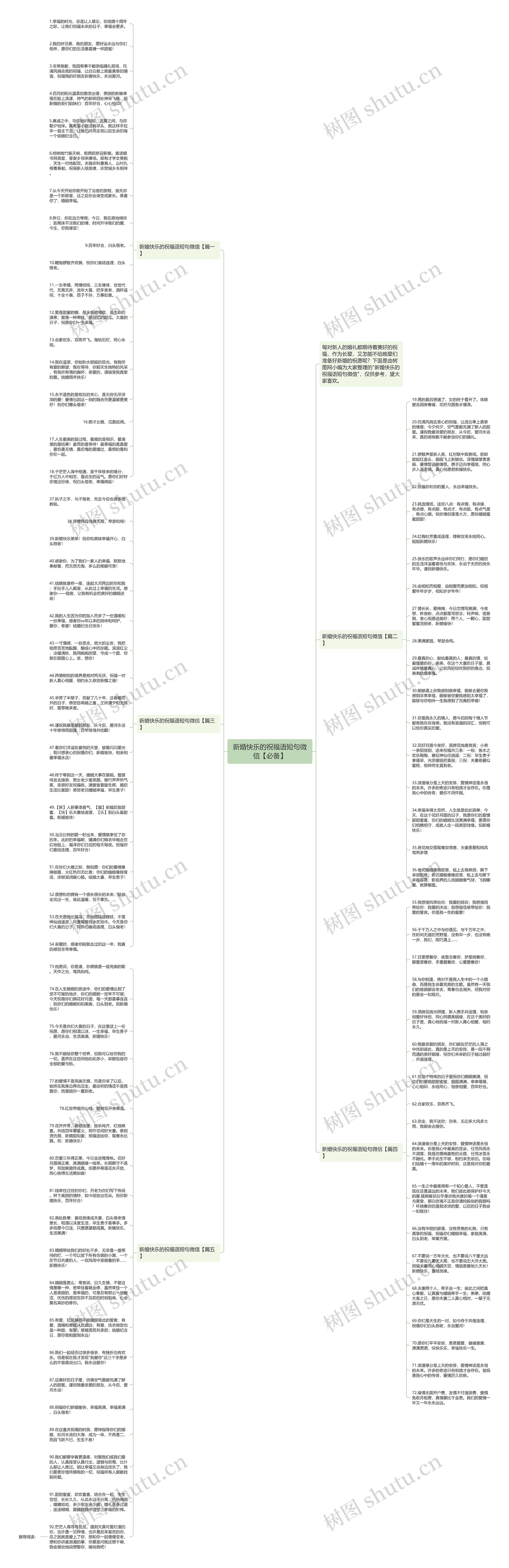 新婚快乐的祝福语短句微信【必备】思维导图