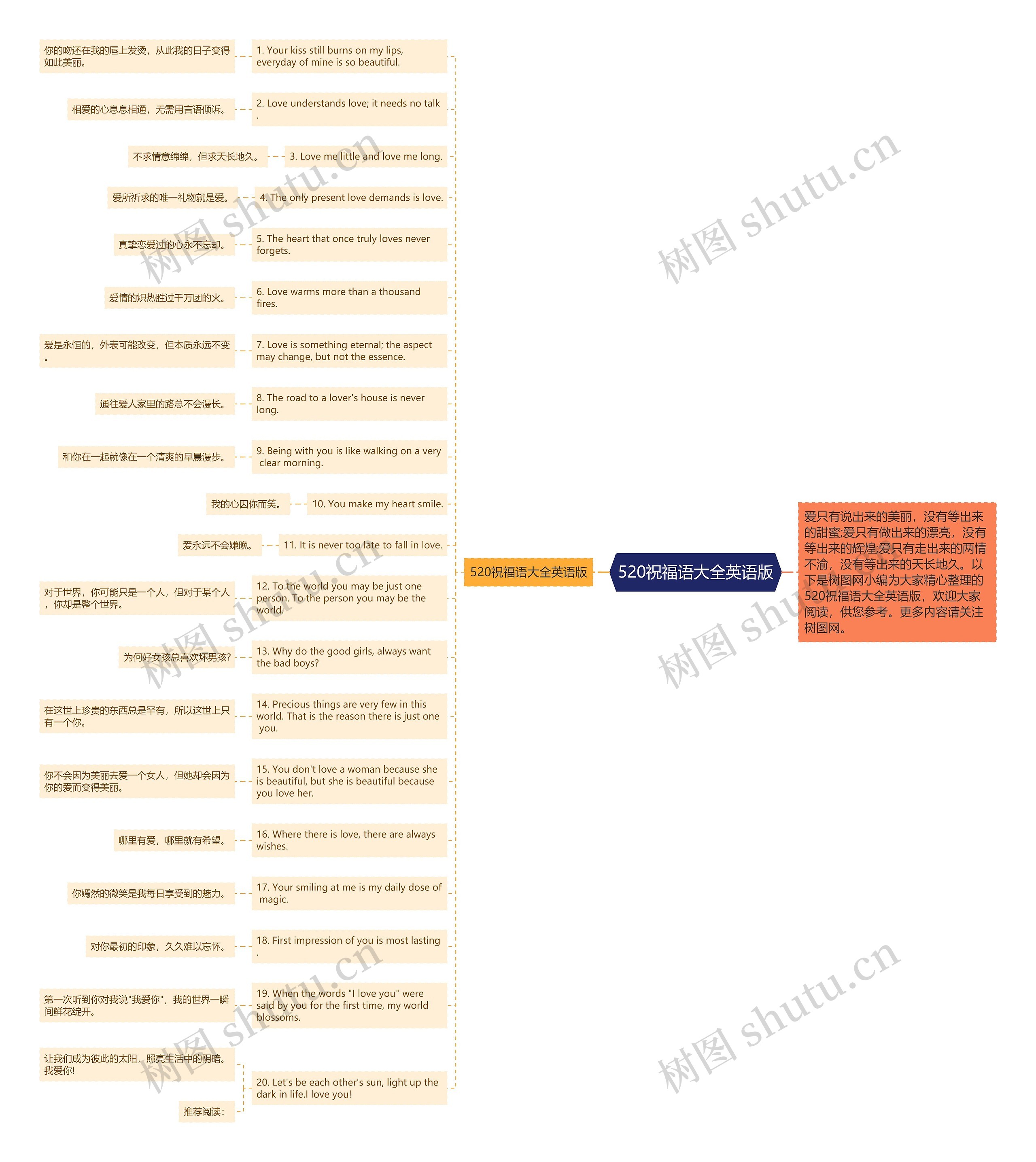 520祝福语大全英语版思维导图