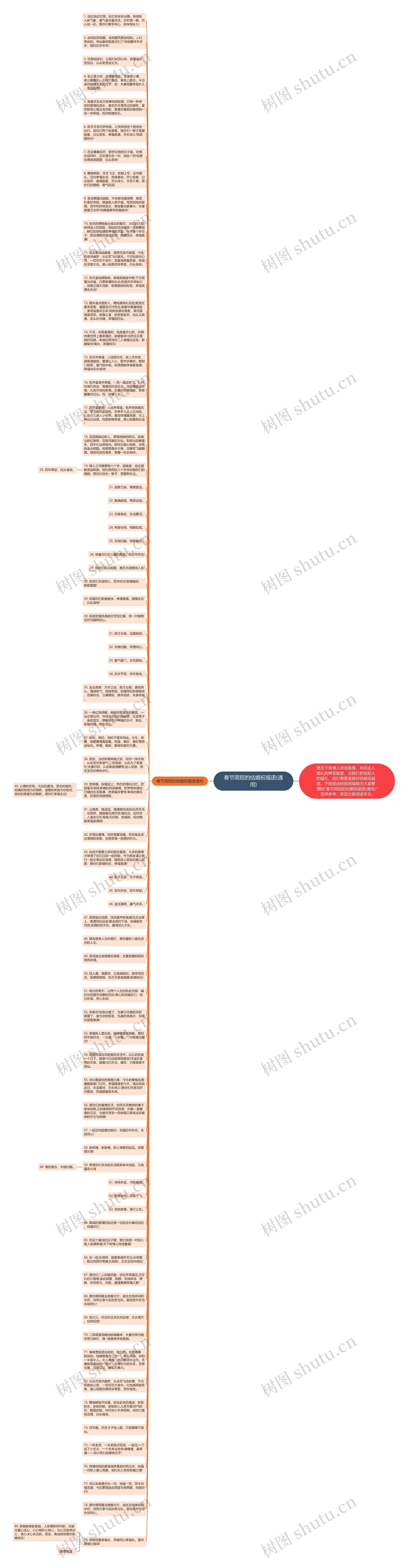 春节简短的结婚祝福语(通用)思维导图