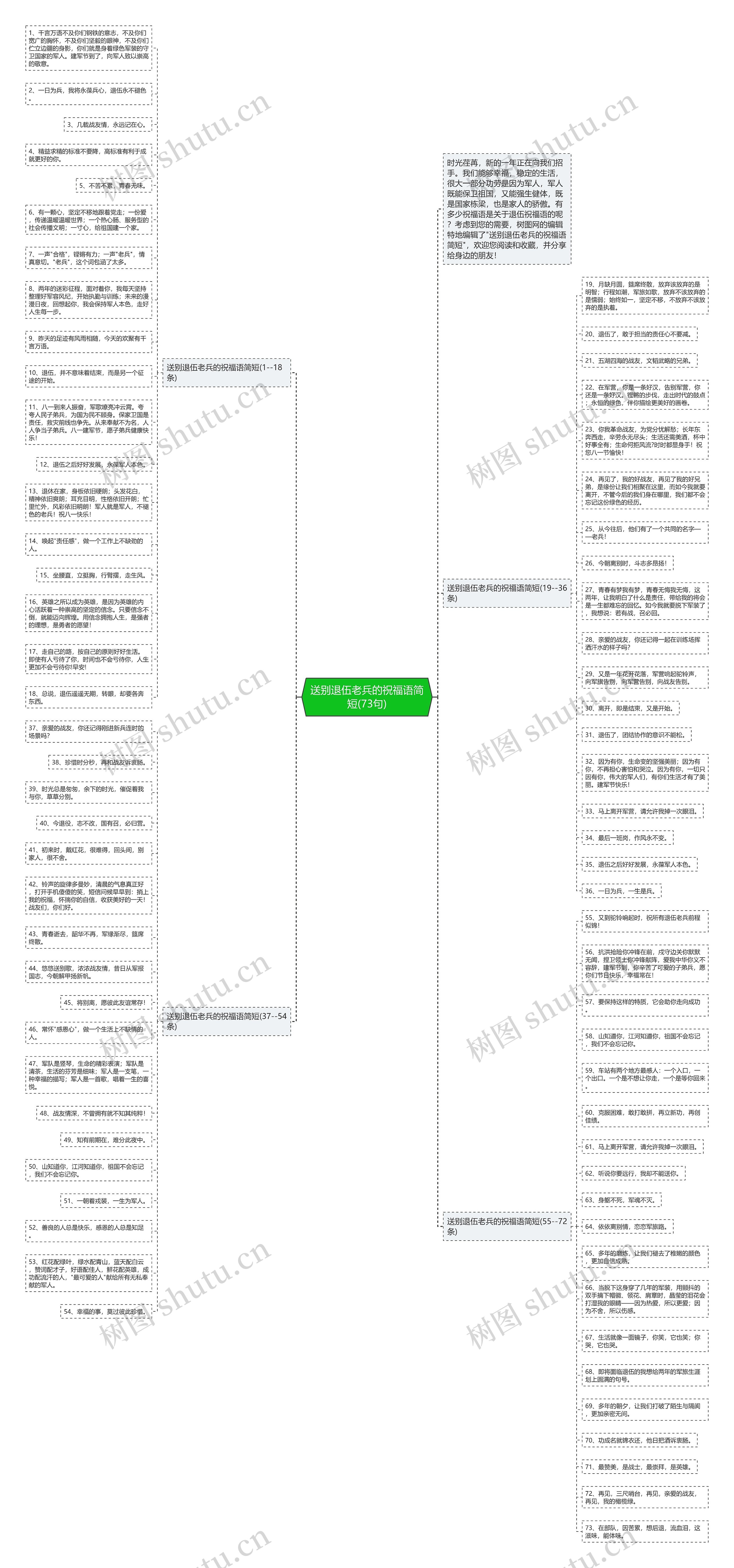 送别退伍老兵的祝福语简短(73句)思维导图