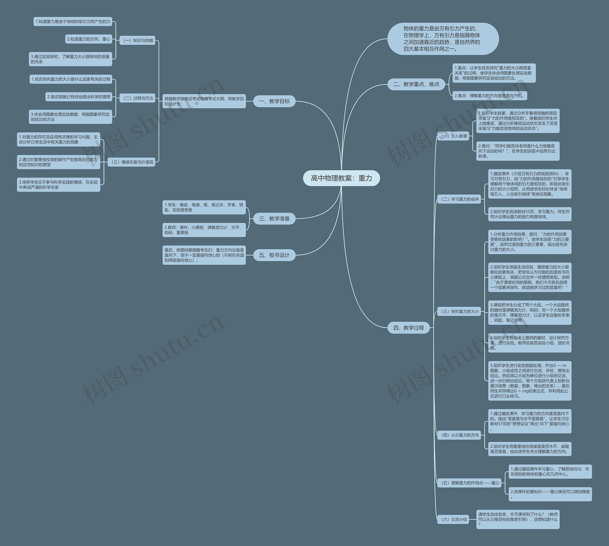 高中物理教案：重力思维导图