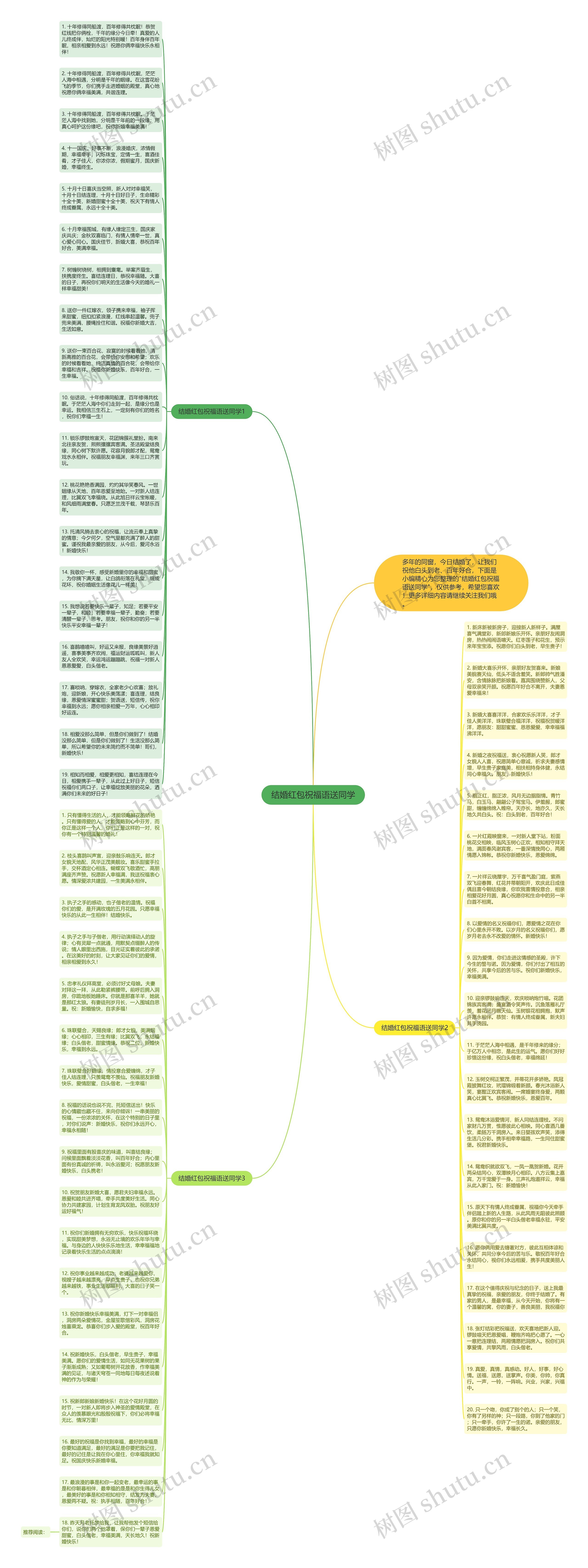 结婚红包祝福语送同学思维导图