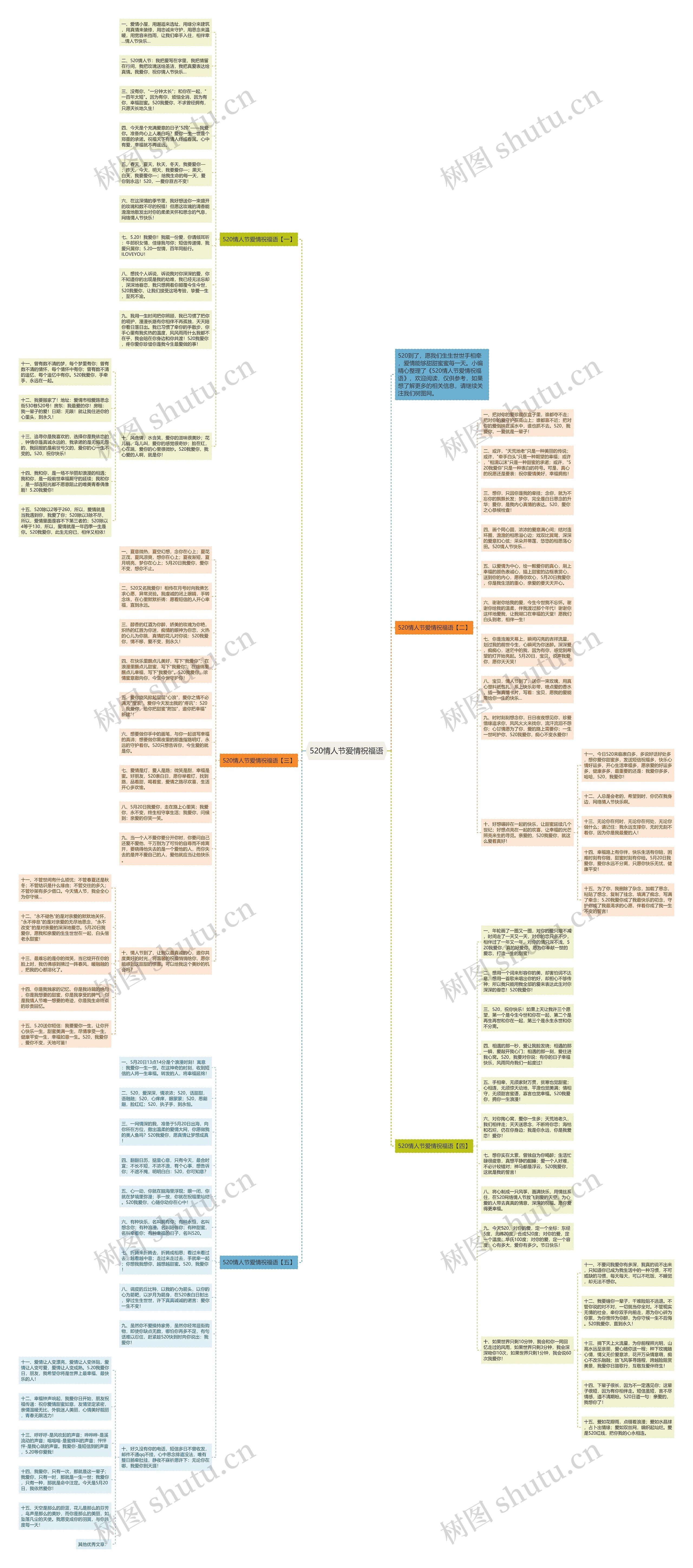 520情人节爱情祝福语思维导图