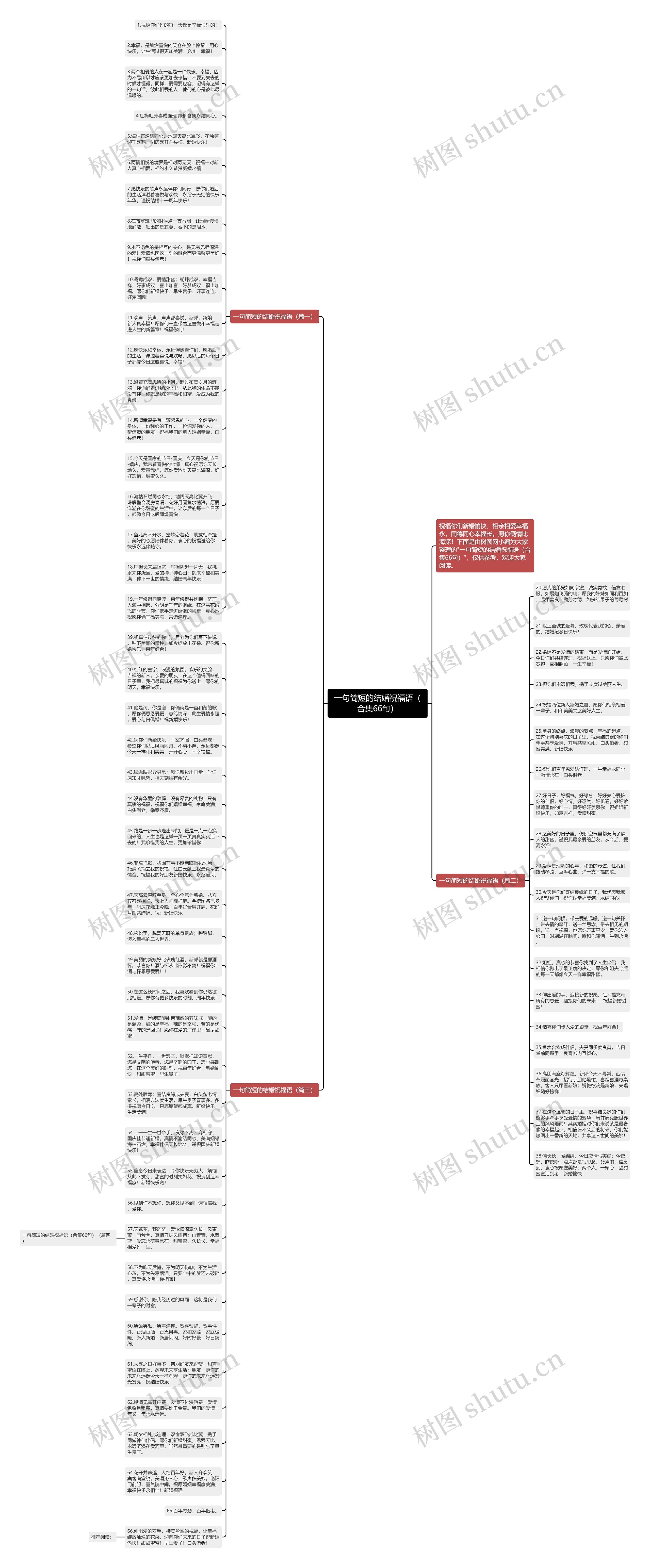 一句简短的结婚祝福语(合集66句)思维导图高清图 一句简短的结婚祝福语(合集66句)思维导图