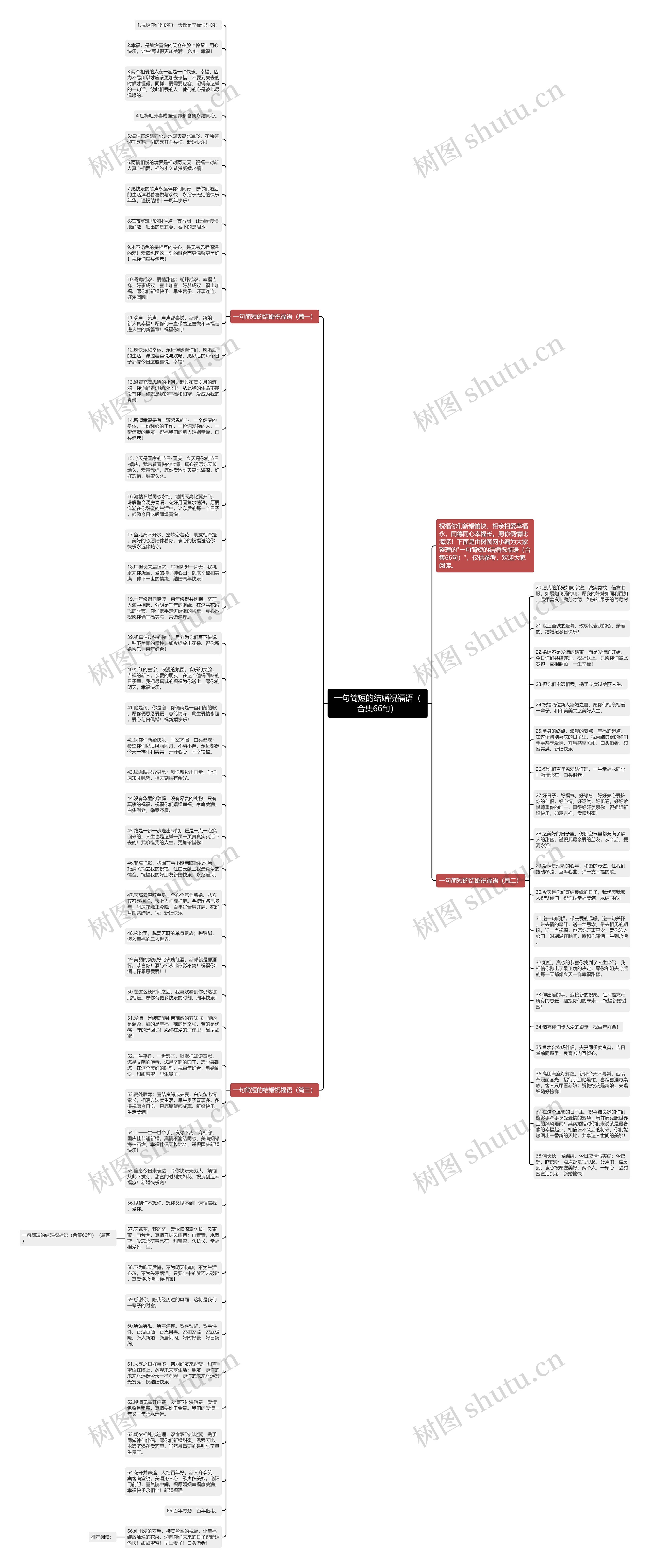 一句简短的结婚祝福语（合集66句）思维导图
