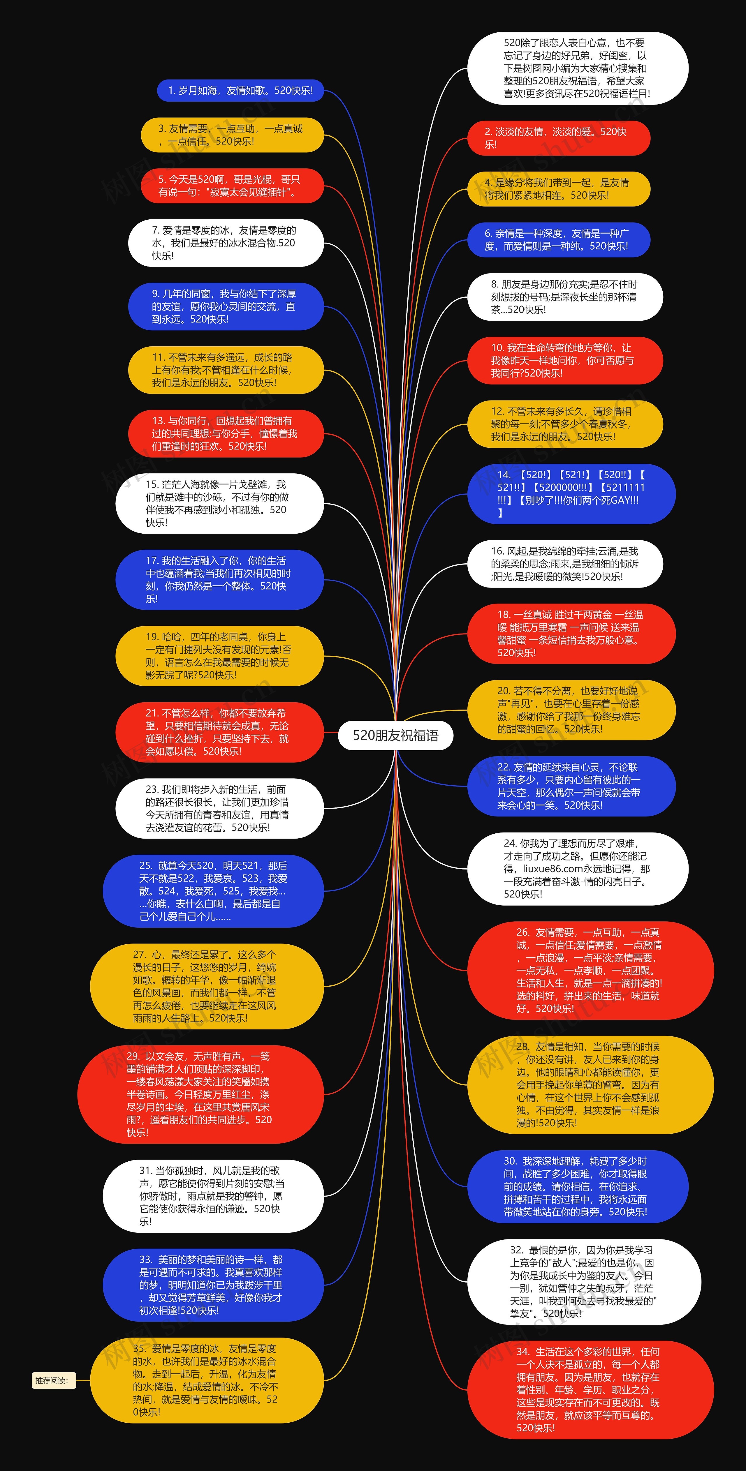 520朋友祝福语思维导图