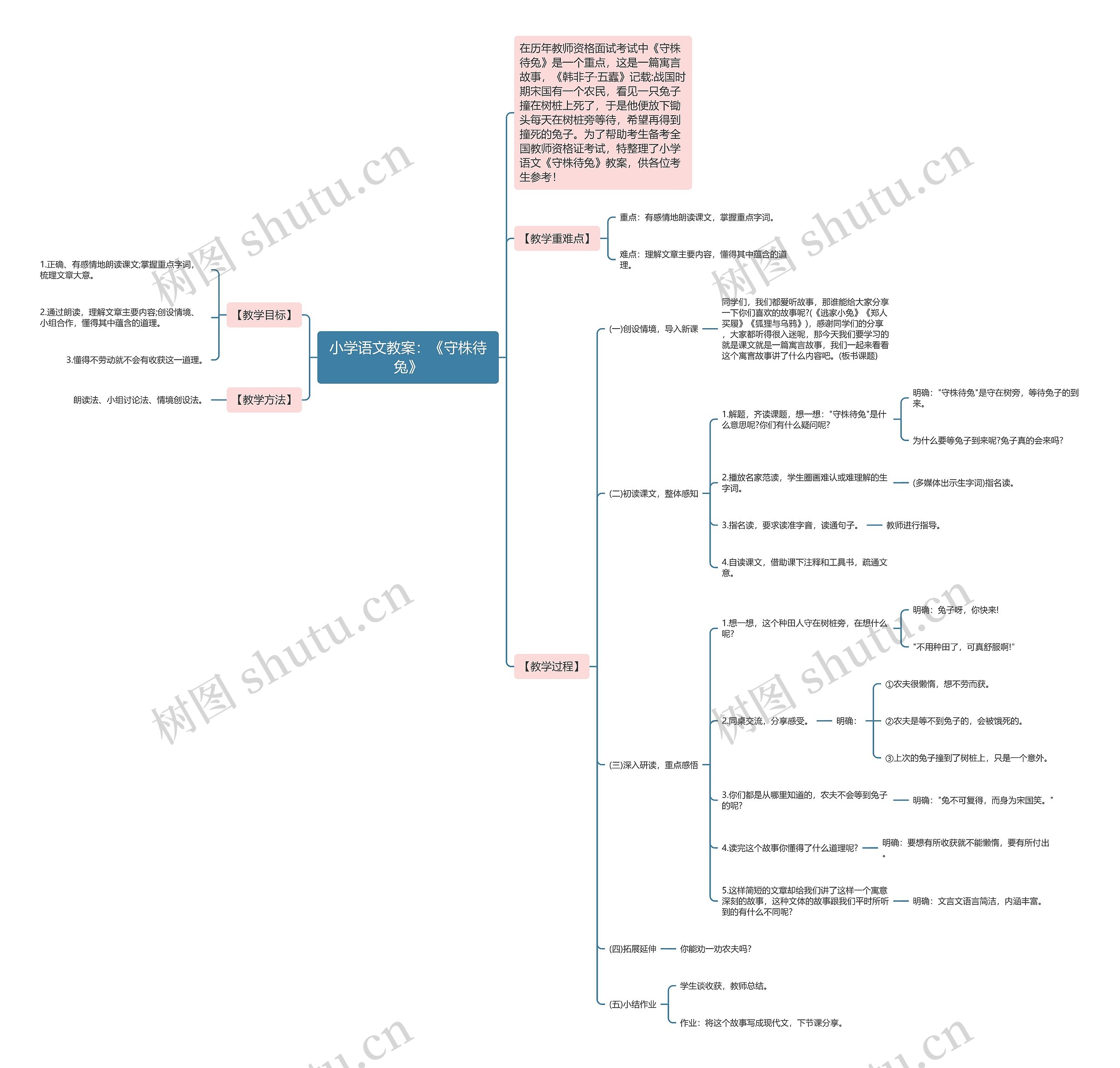 小学语文教案：《守株待兔》思维导图