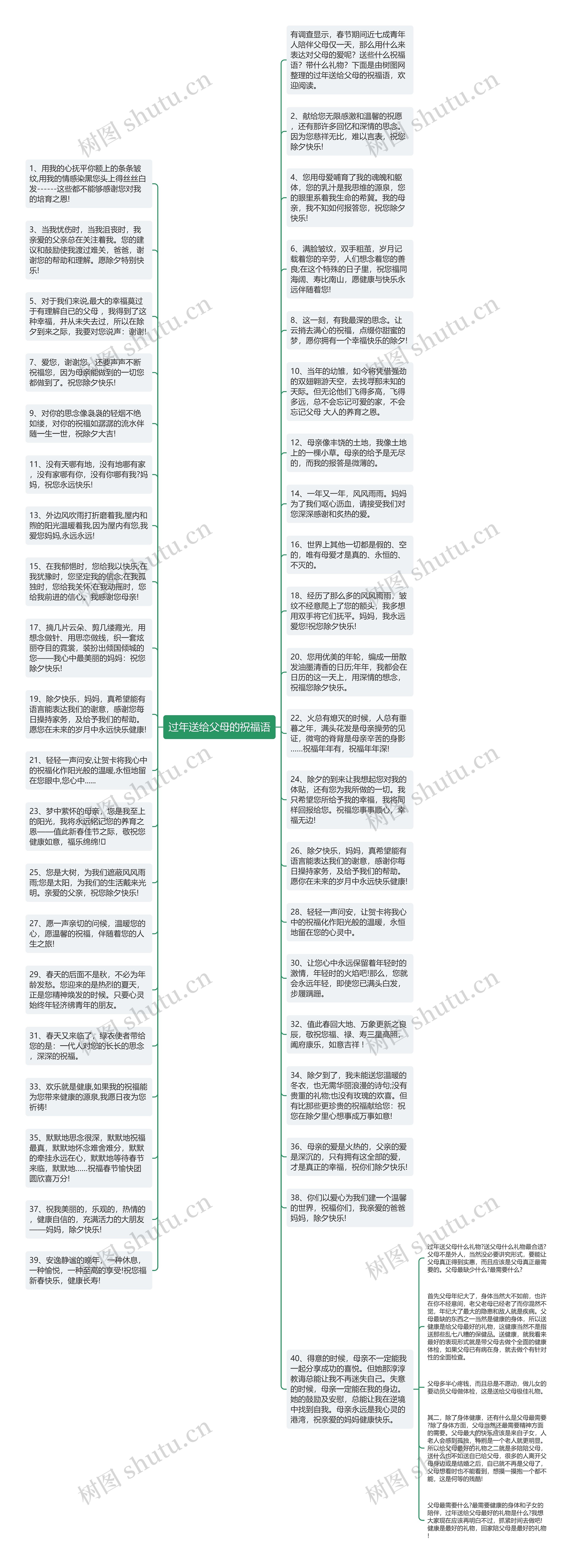 过年送给父母的祝福语思维导图