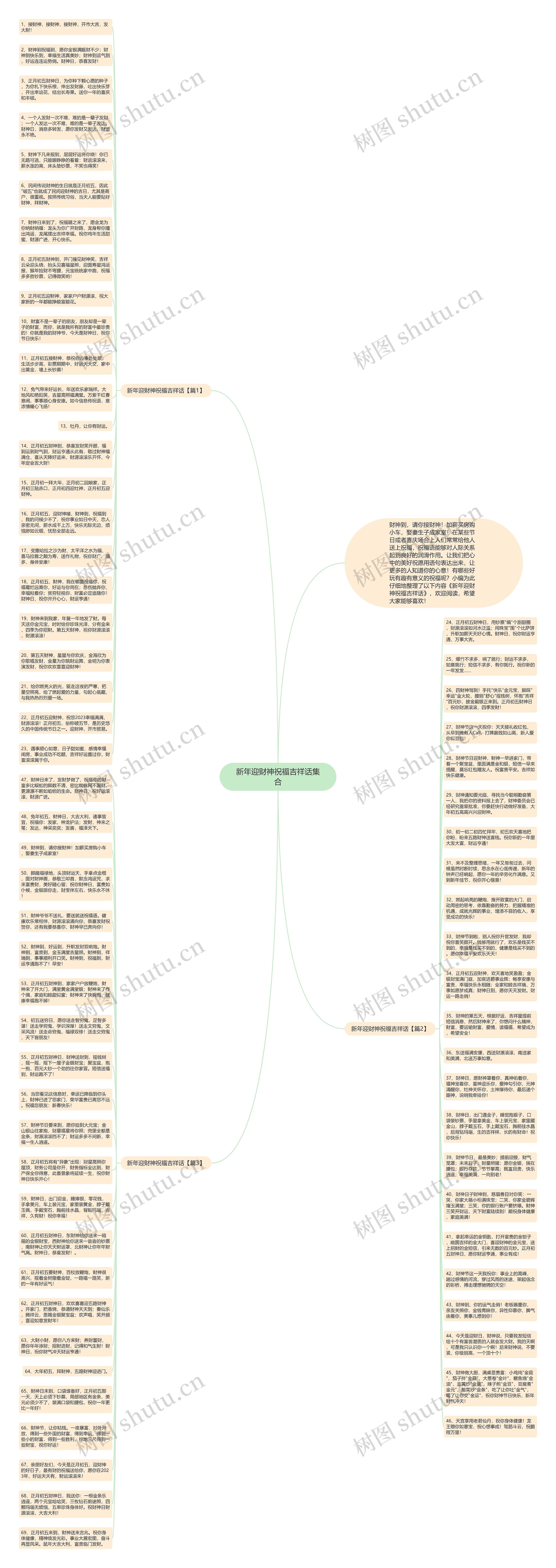 新年迎财神祝福吉祥话集合思维导图