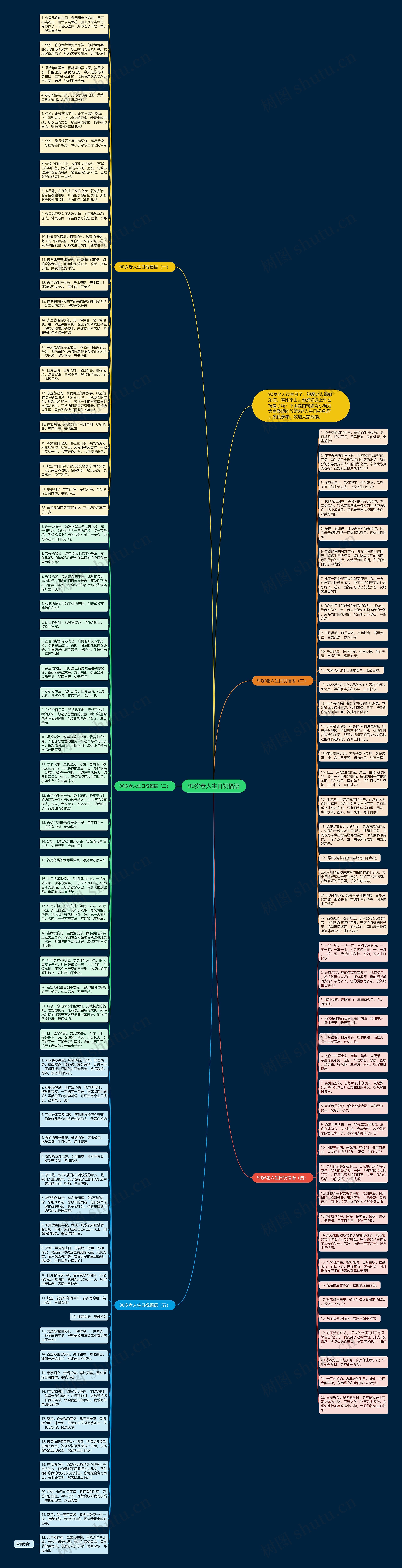 90岁老人生日祝福语思维导图