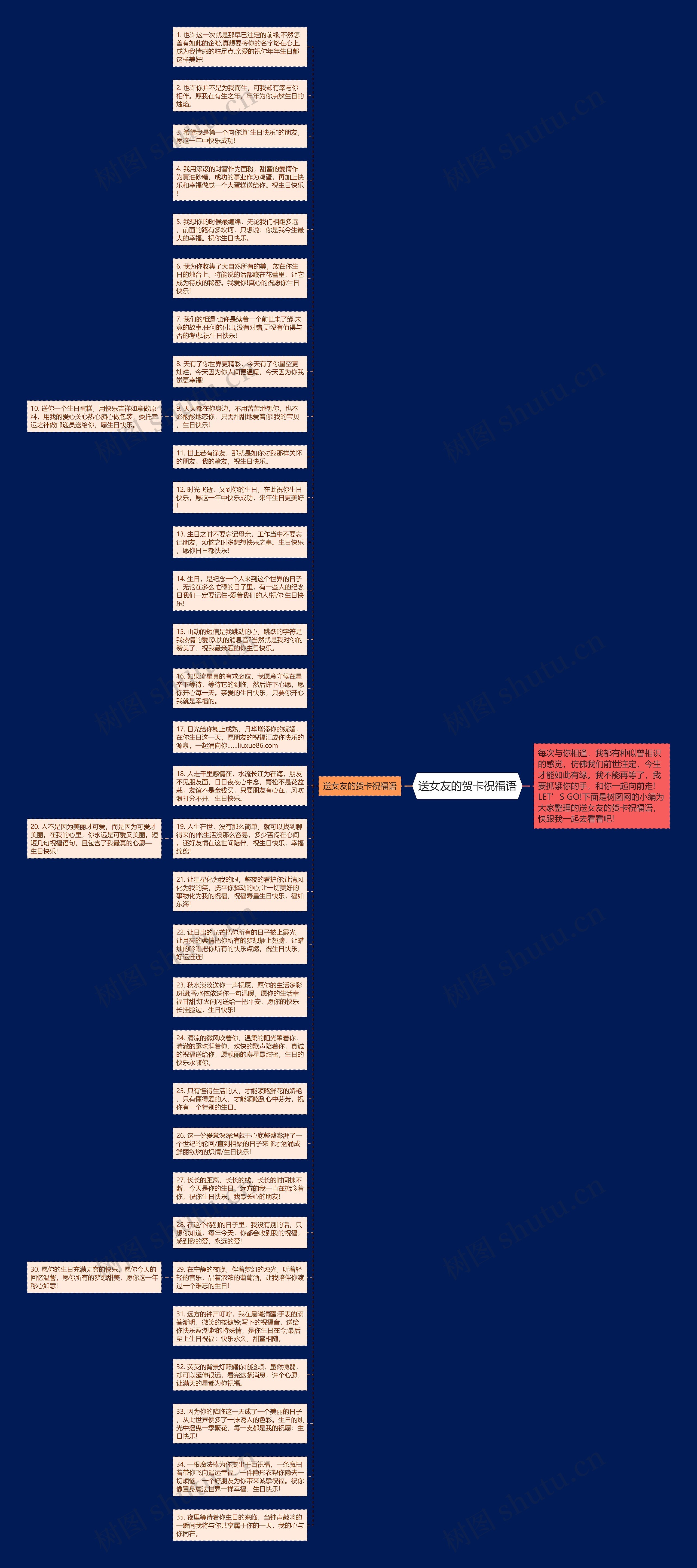 送女友的贺卡祝福语思维导图