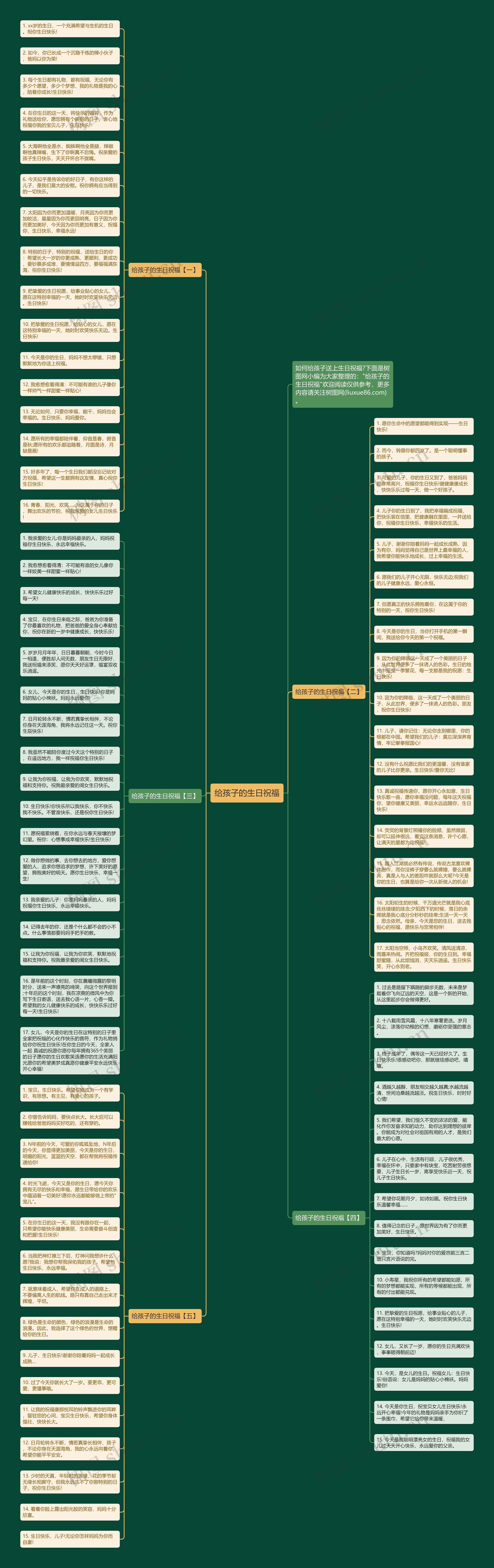 给孩子的生日祝福思维导图