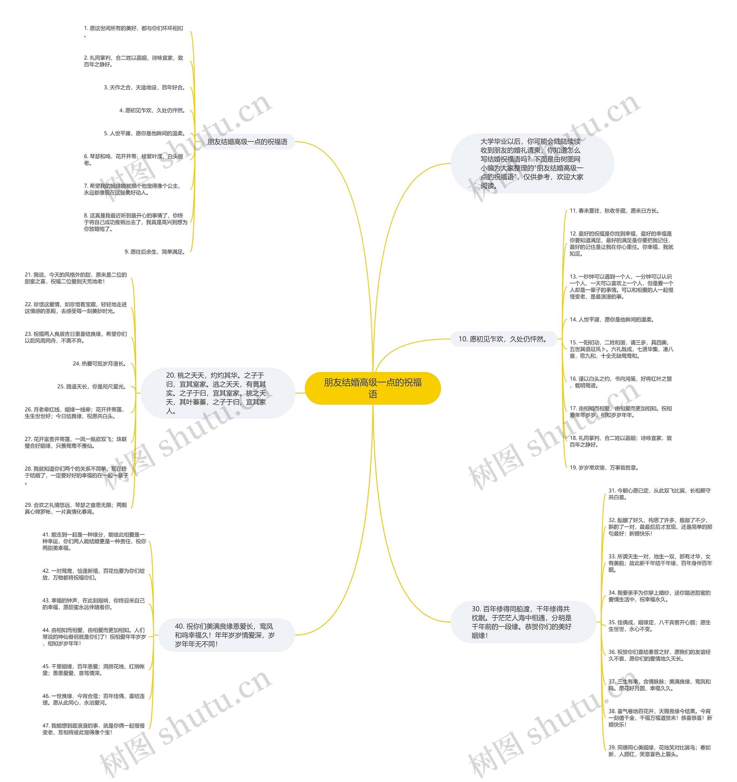 朋友结婚高级一点的祝福语思维导图