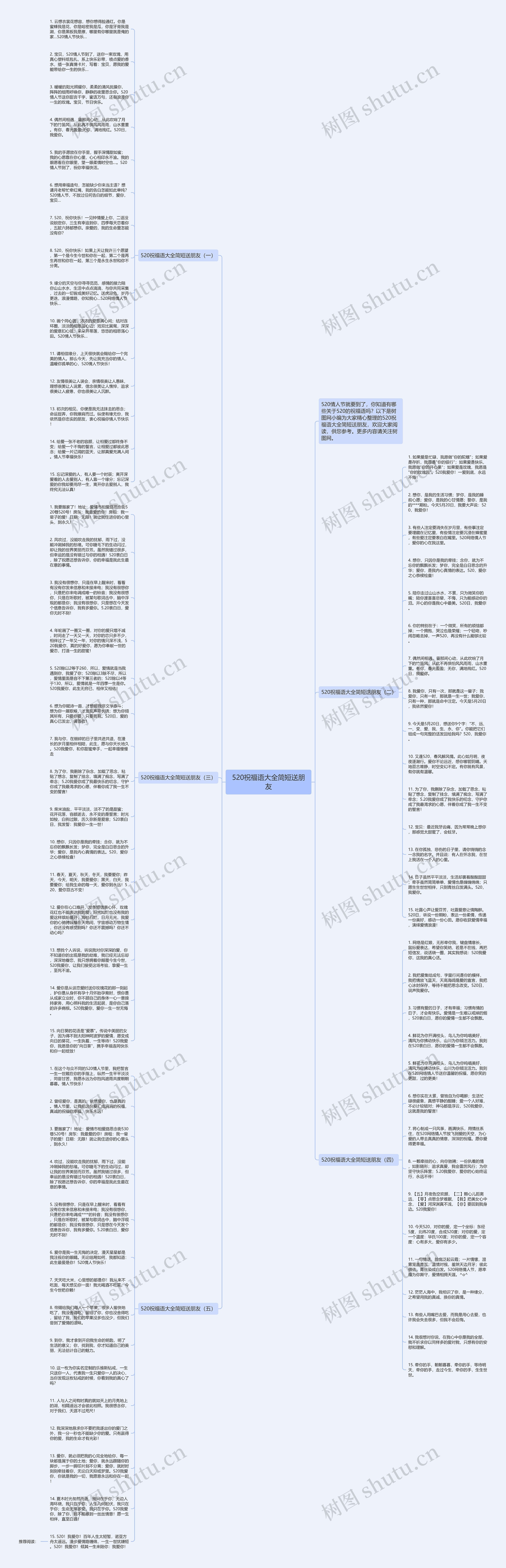 520祝福语大全简短送朋友思维导图