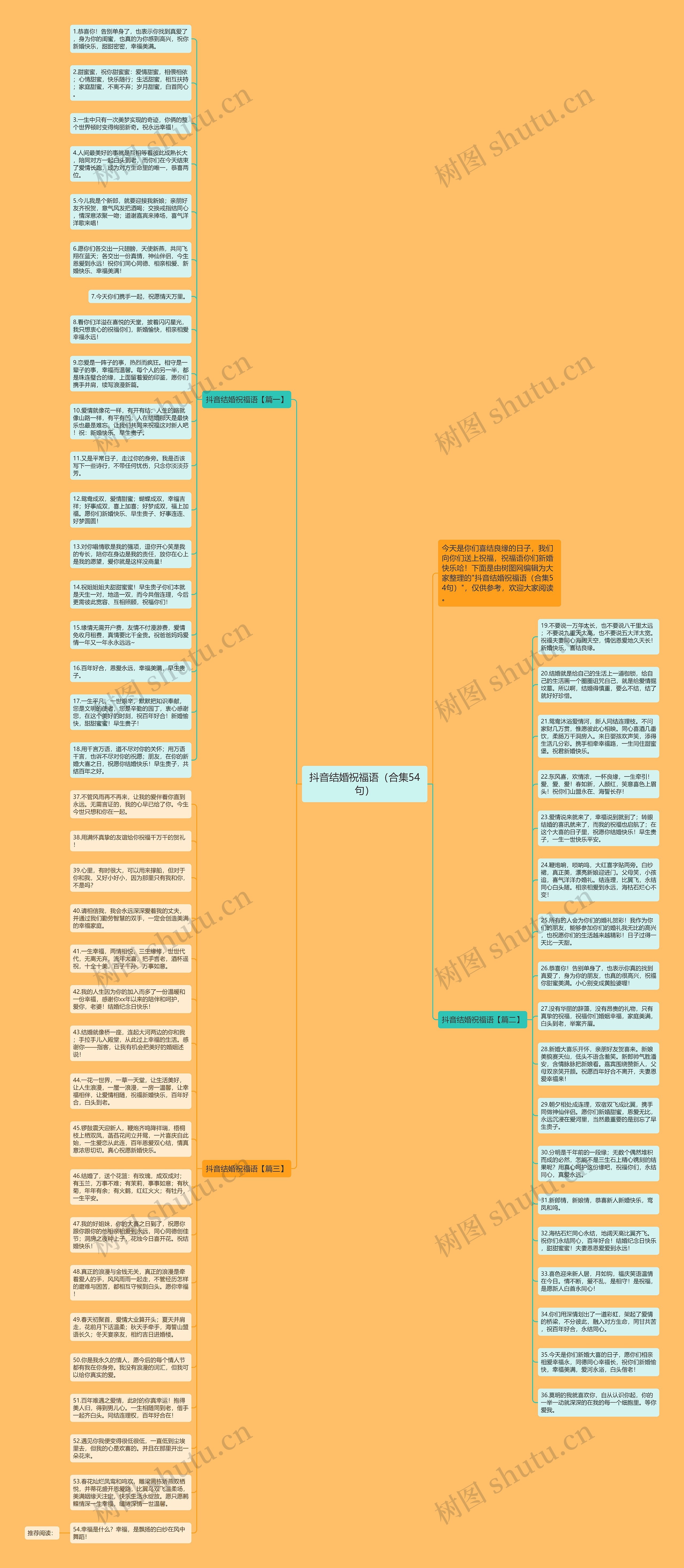 抖音结婚祝福语（合集54句）思维导图